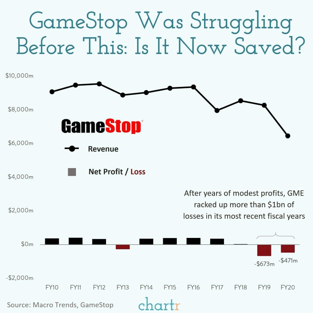 GameStop pt. 2: How does GameStop's rising share price affect the actual company? thumbnail