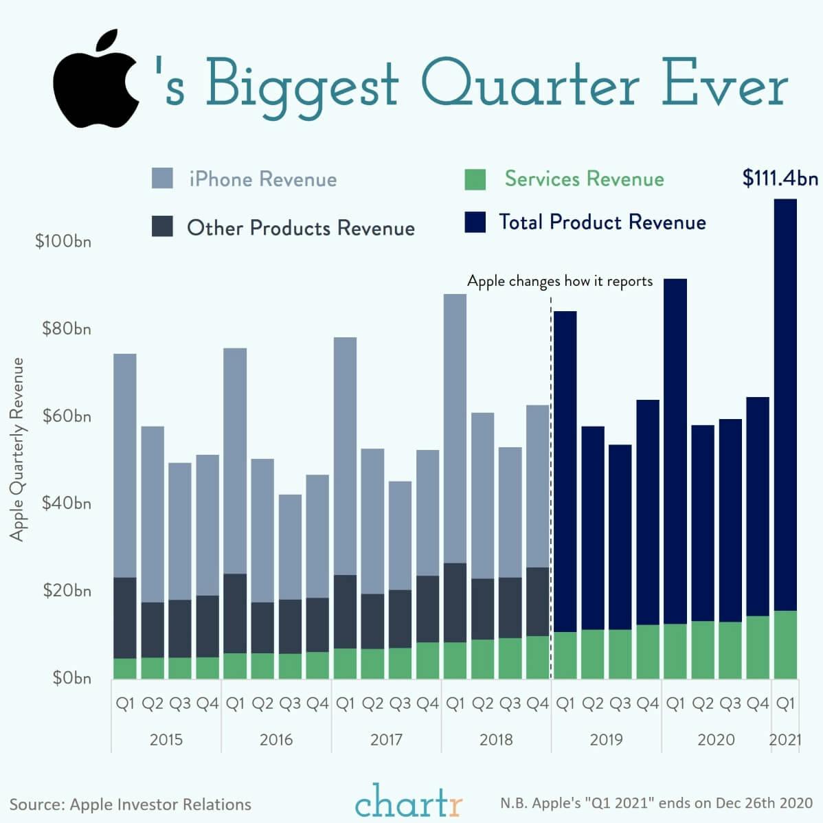 Apple's 12-figure quarter: Apple's biggest quarter ever thumbnail