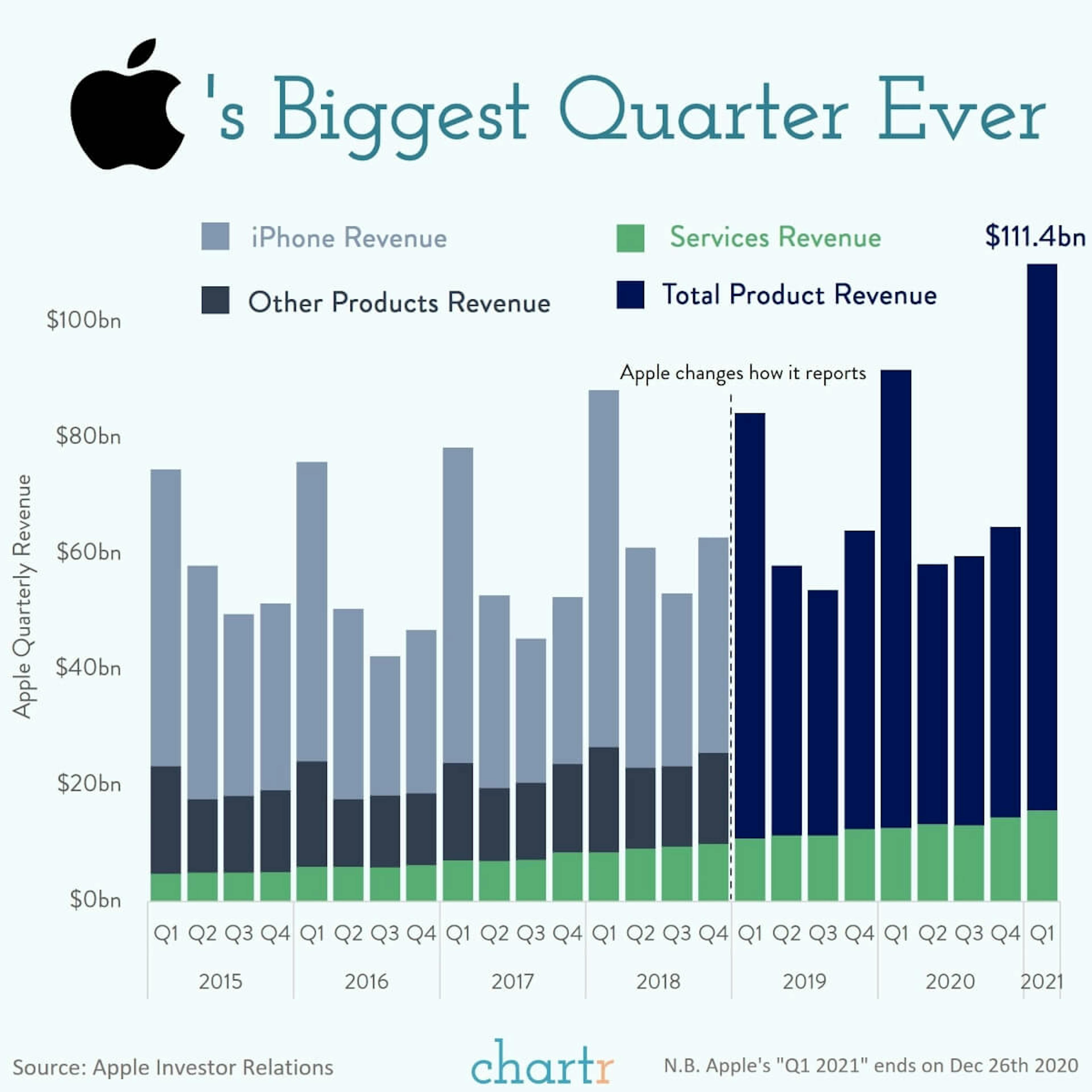 Apple's 12-figure quarter: Apple's biggest quarter ever