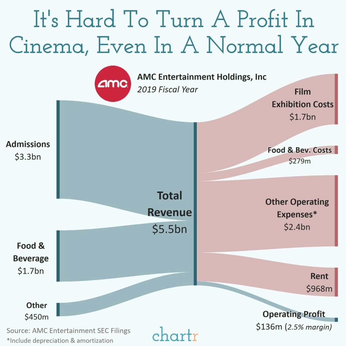Popcorn = profit: Popcorn is profitable, but the economics of running a cinema are still pretty tough