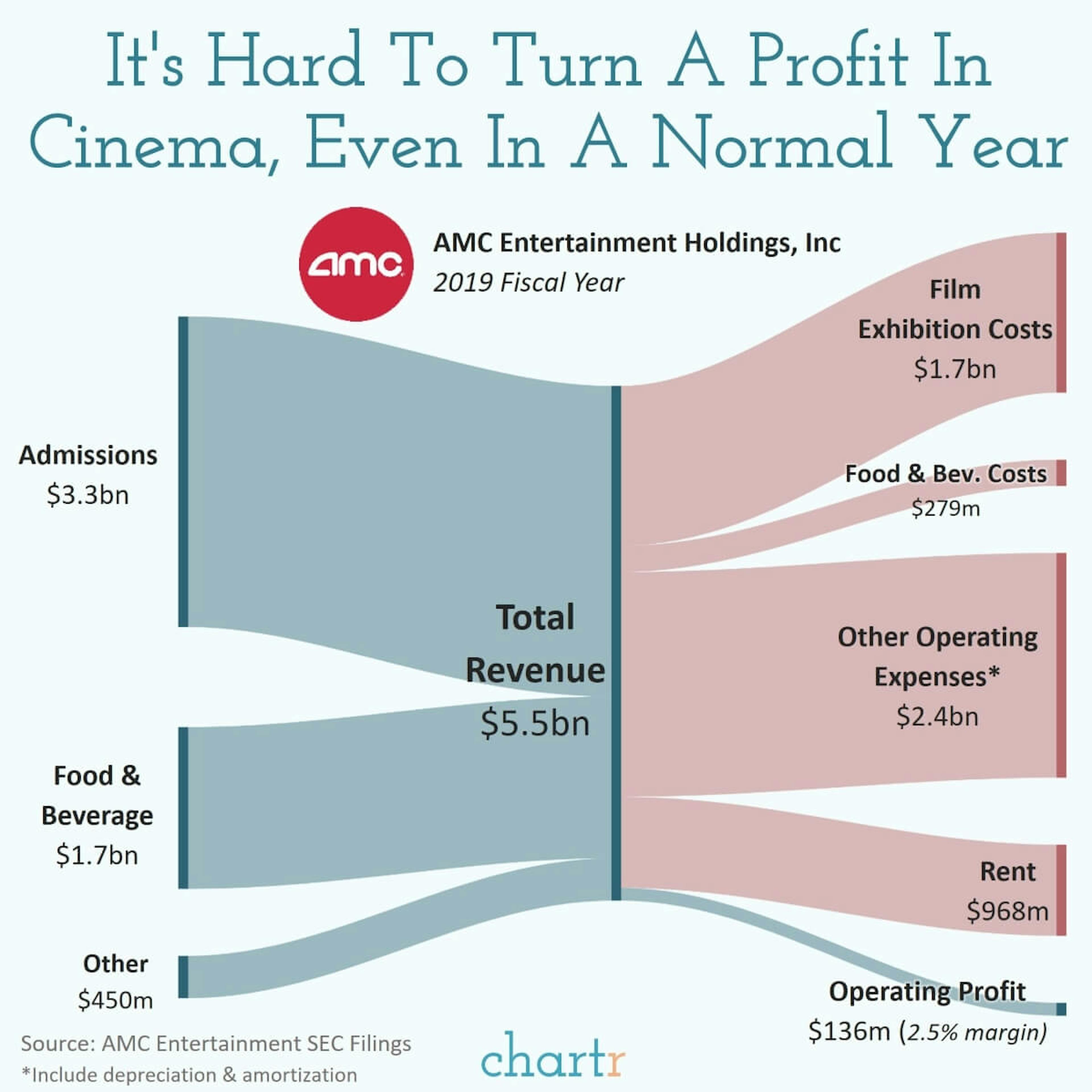 Popcorn = profit: Popcorn is profitable, but the economics of running a cinema are still pretty tough