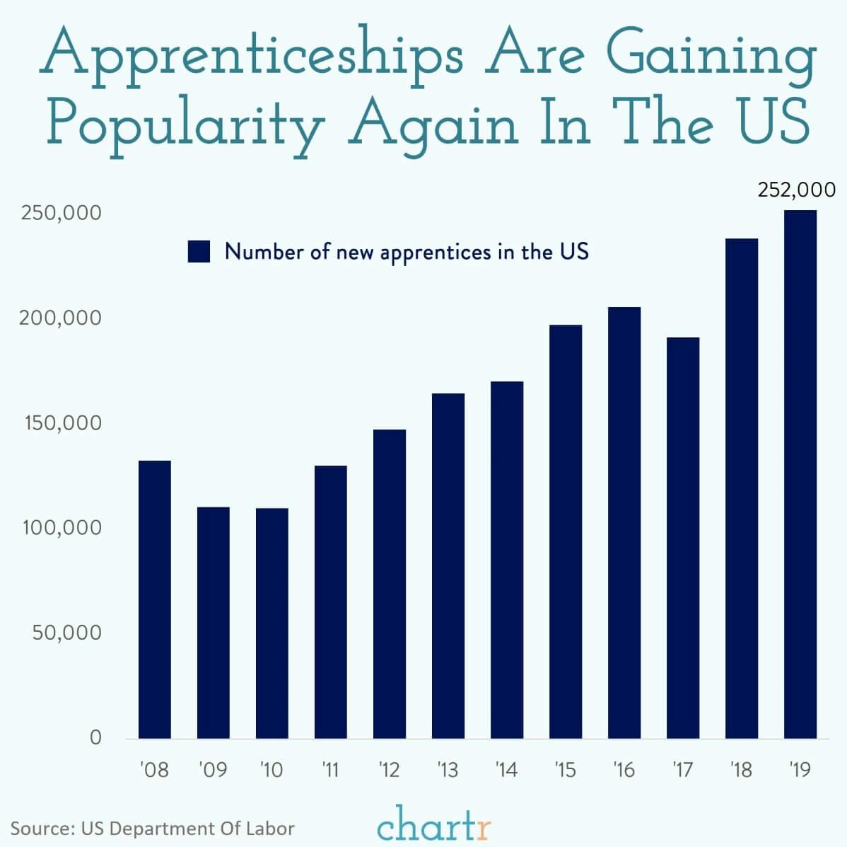 Apprenticeships: The number of apprenticeships has been rising, could they go mainstream? thumbnail