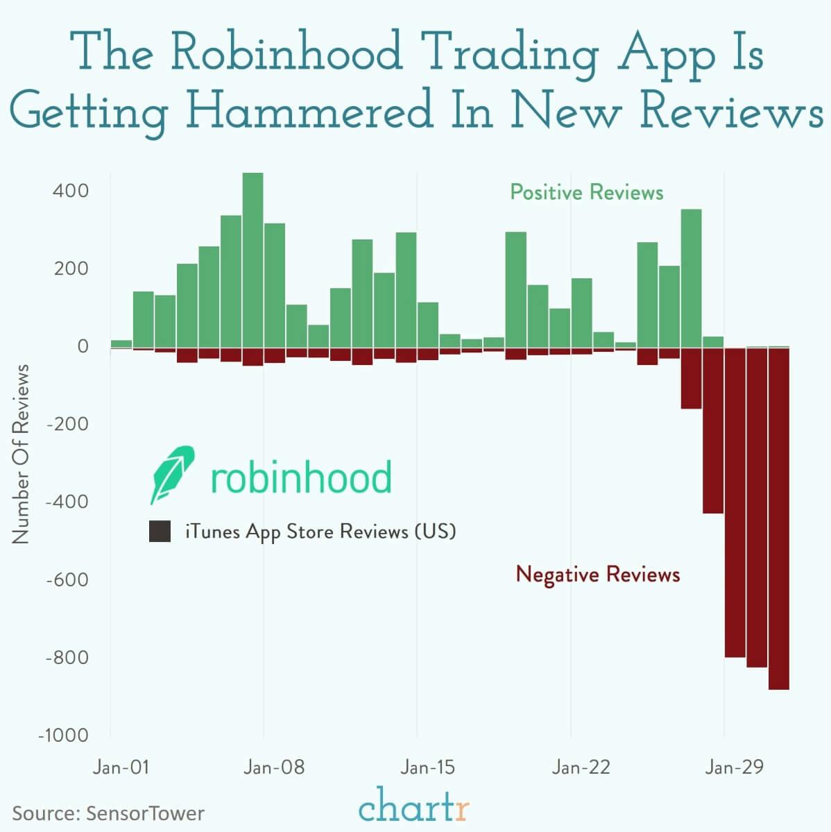 Robinhood's reputation: Users are not happy with the trading app thumbnail