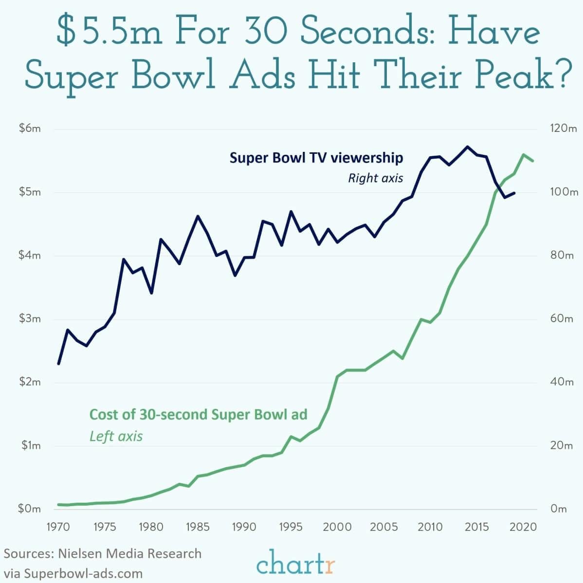 Super Bowl ads: How much does a 30-second Super Bowl ad cost? We explore thumbnail