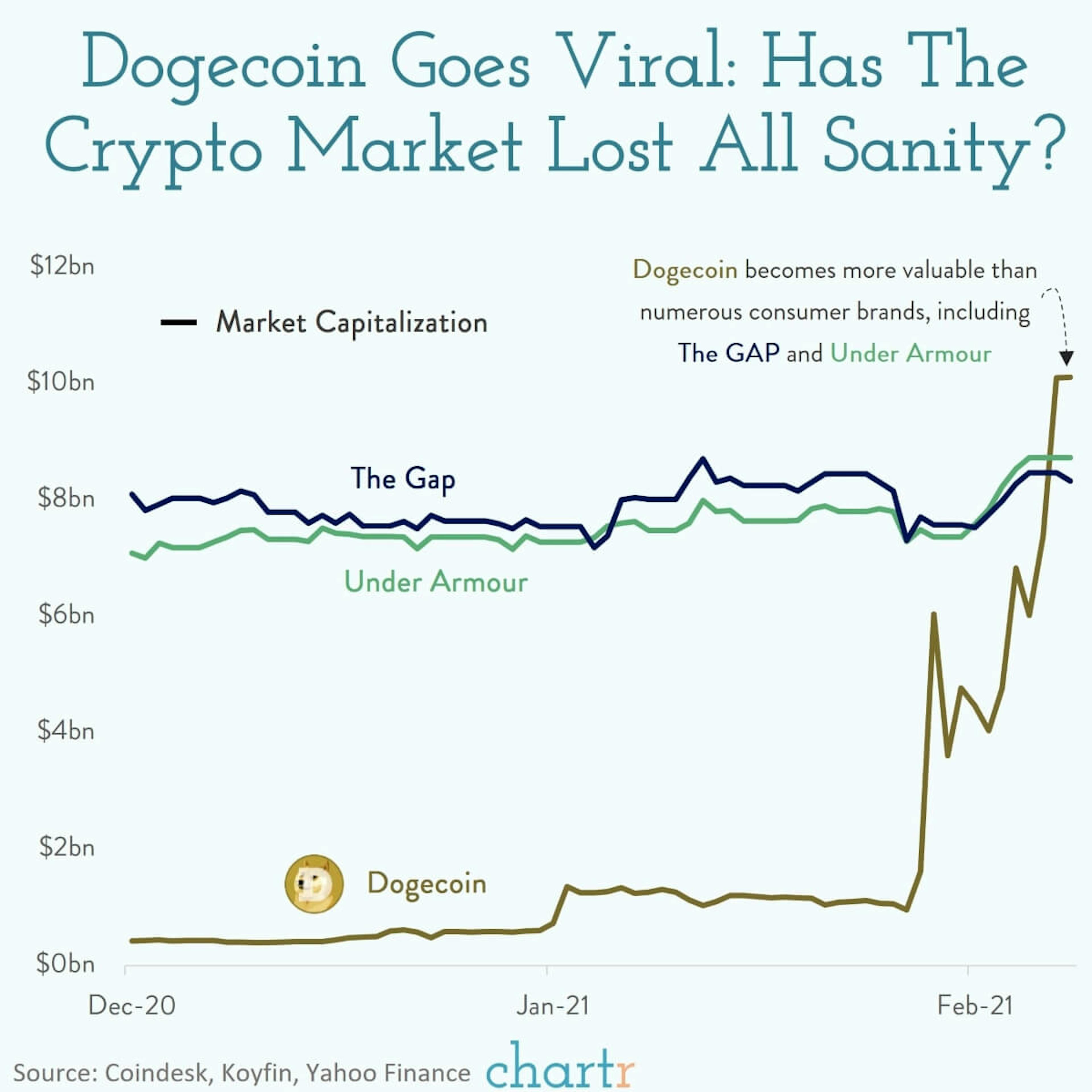 Dogecoin: The cryptocurrency created as a joke is just the latest example of markets gone mad