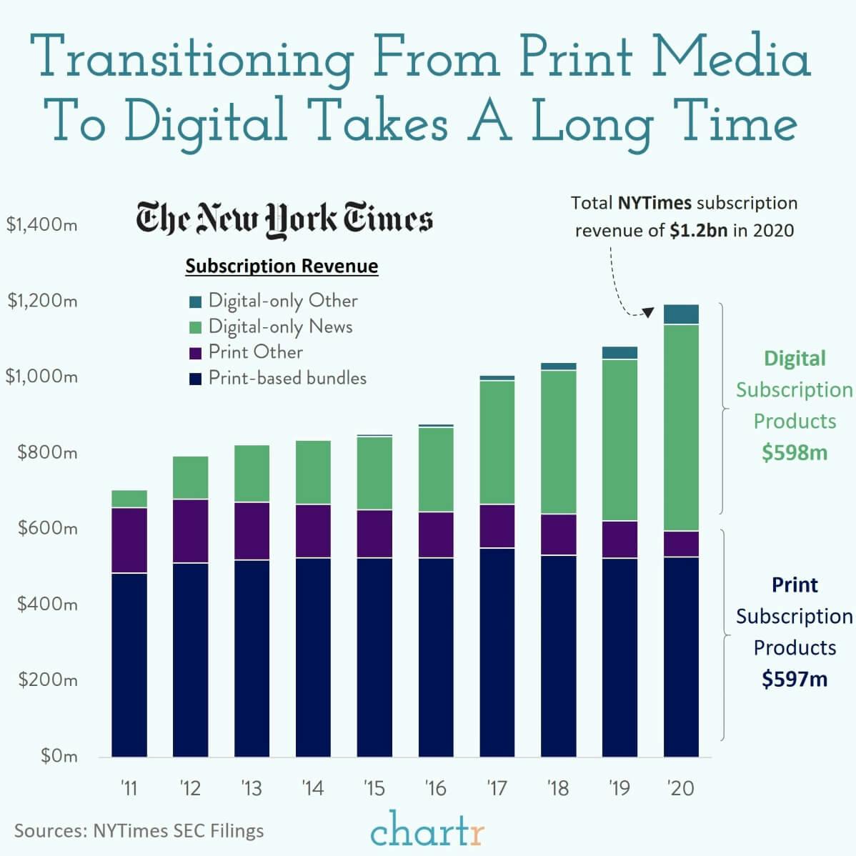 Print to digital: 2020 was an accelerant for print media to go digital, and the NYTimes made the most of it thumbnail