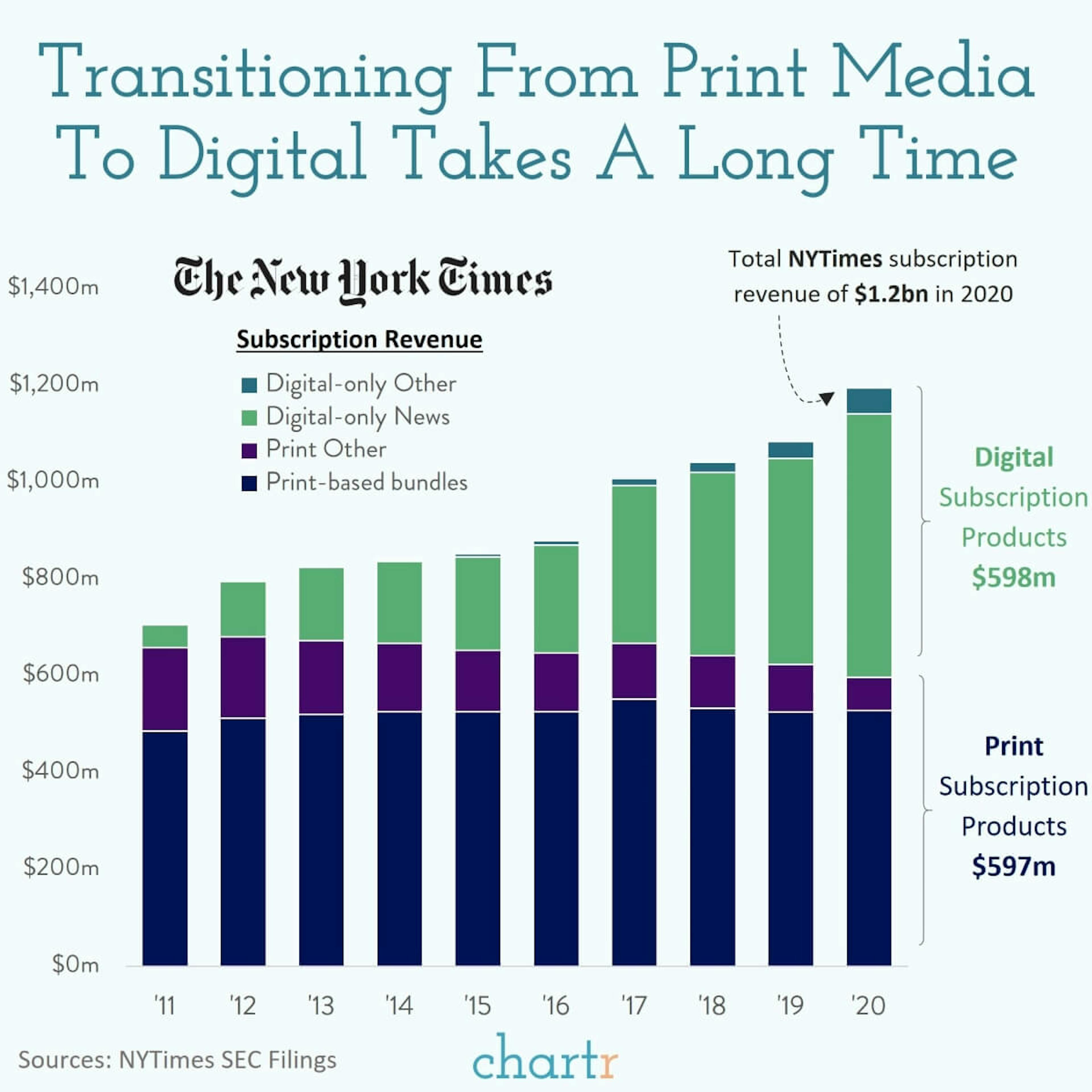 Print to digital: 2020 was an accelerant for print media to go digital, and the NYTimes made the most of it