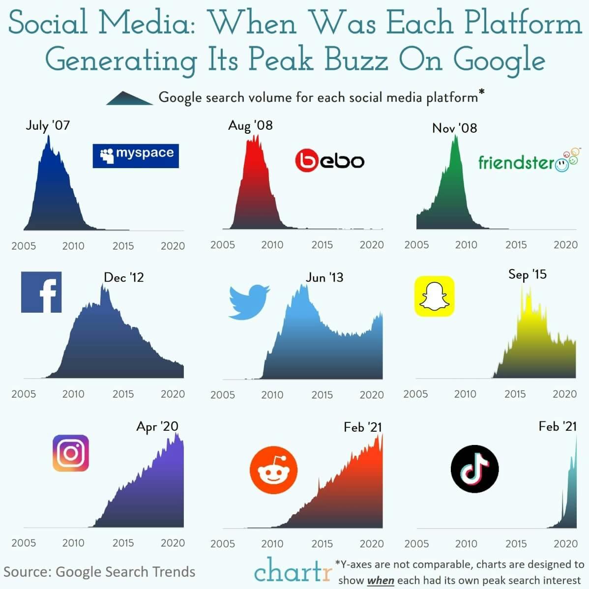 Easy come, easy go: When was each social media platform generating its peak search interest on Google? thumbnail
