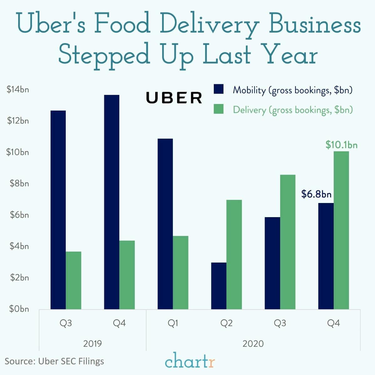 Uber Eats: How Uber's "second business" shone in 2020 thumbnail