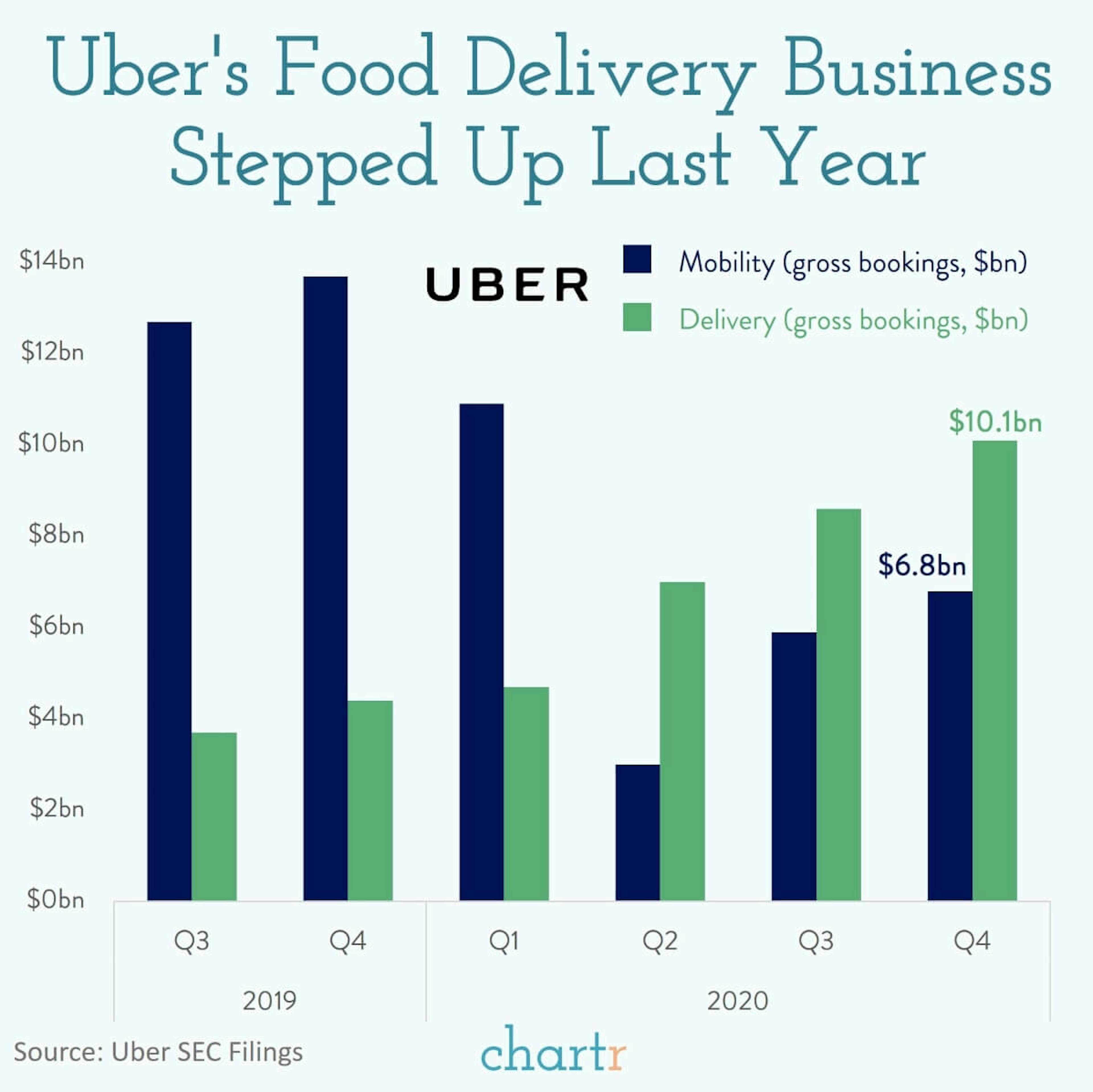 Uber Eats: How Uber's "second business" shone in 2020