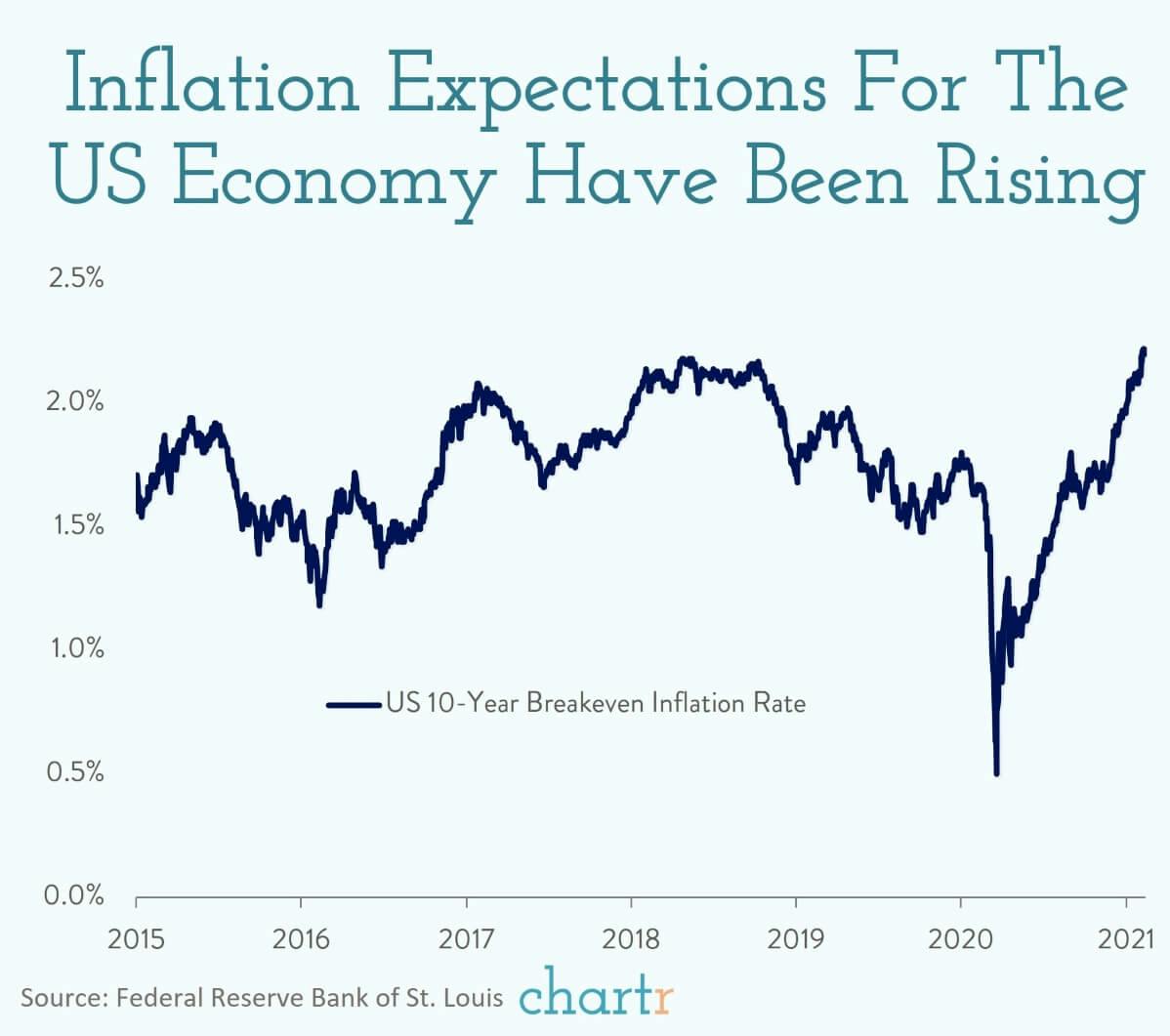 Inflation: Markets are anticipating higher inflation in the future thumbnail