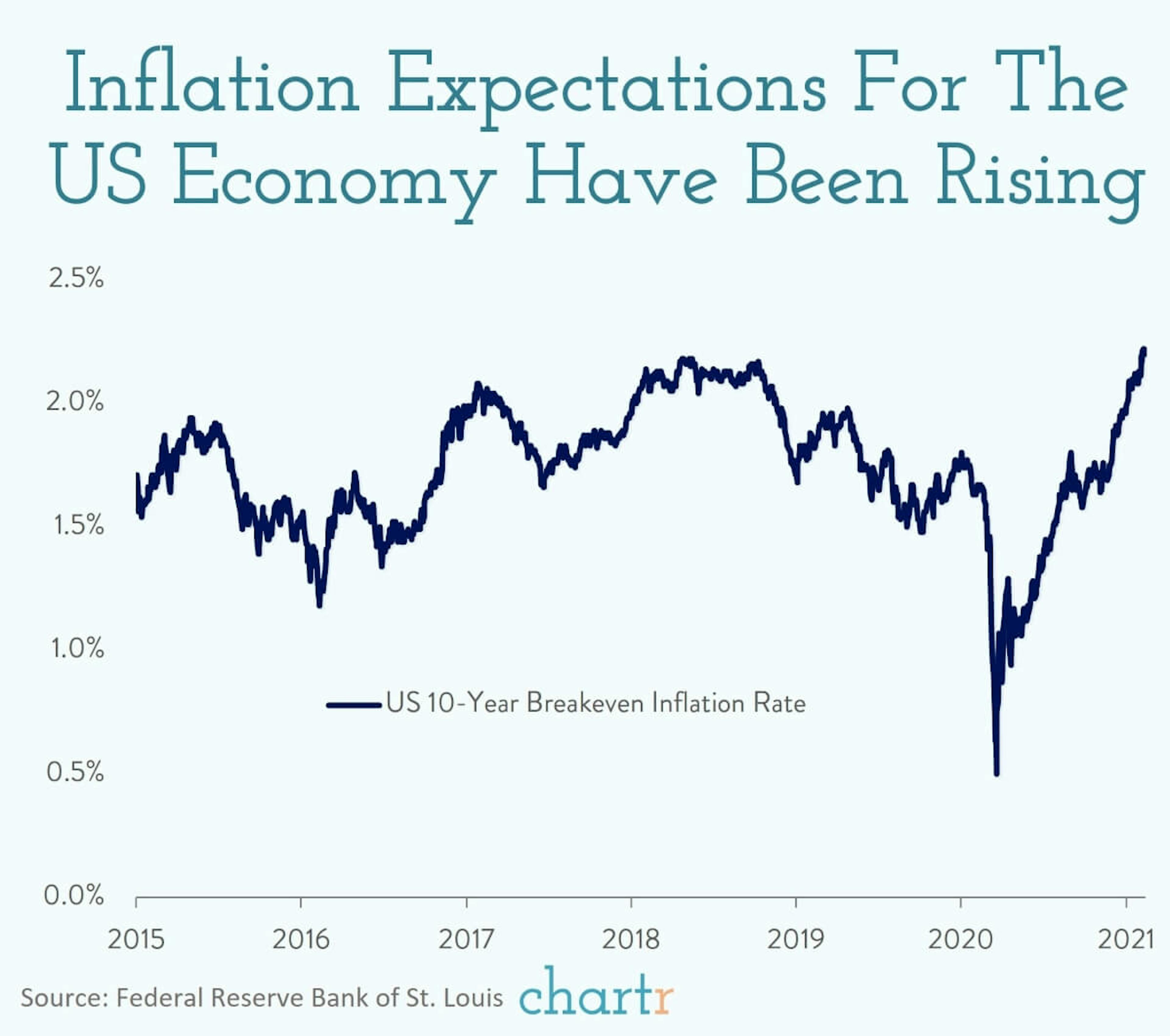 Inflation: Markets are anticipating higher inflation in the future