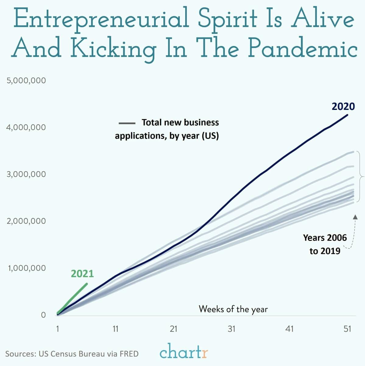 Entrepreneurs assemble: The pandemic isn't stopping entrepreneurs — quite the opposite in fact thumbnail