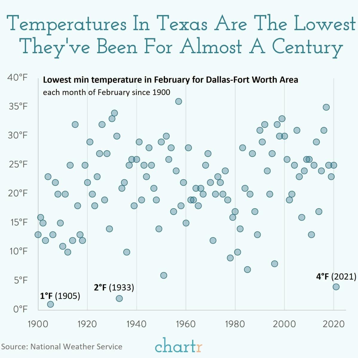 Texas temperatures: Just how unusual are these temperatures in Texas? thumbnail