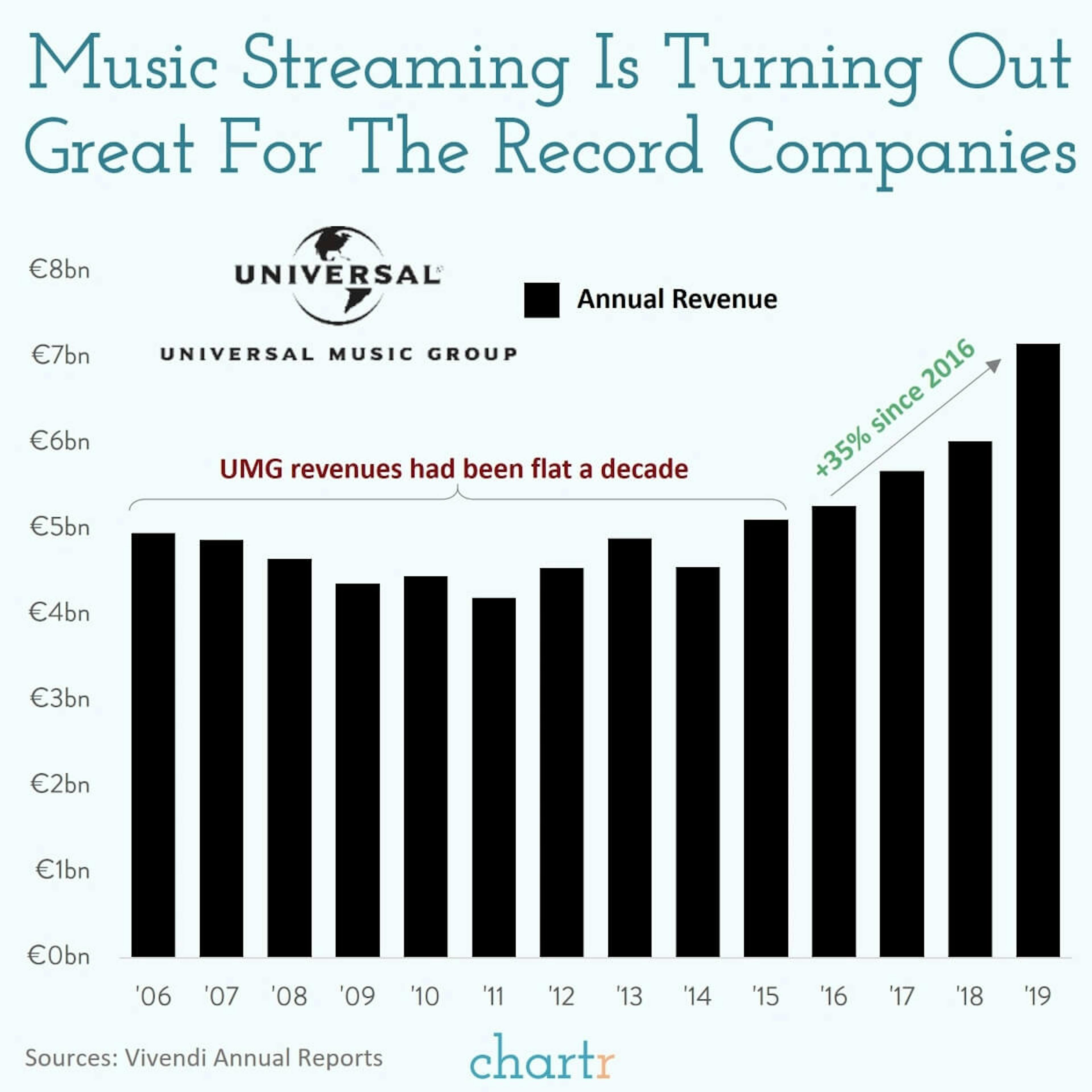 Universal music: The world's largest record company could be spun-off later this year