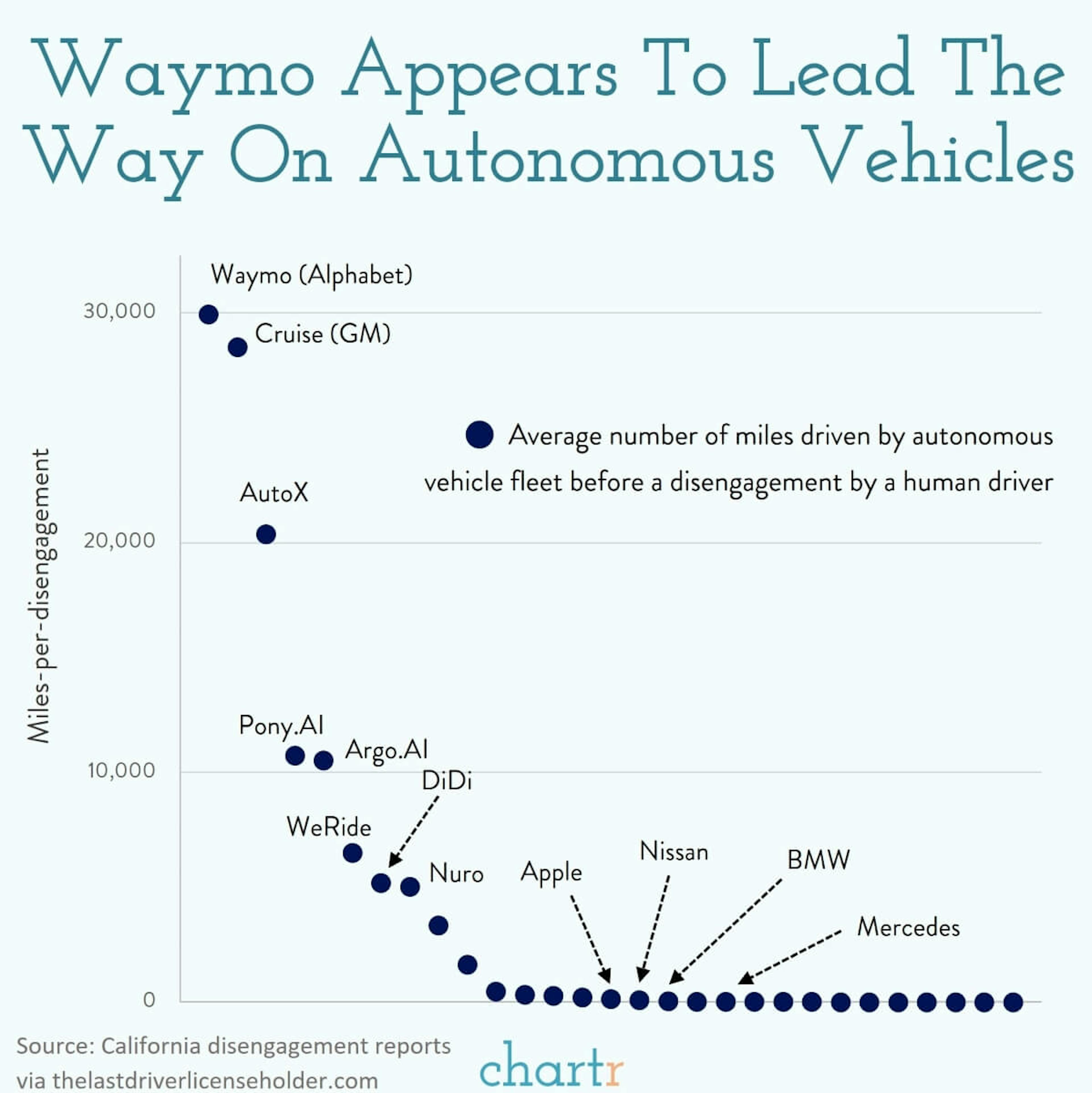 Autonomous vehicles: The latest disengagement data reveals Waymo is out in front