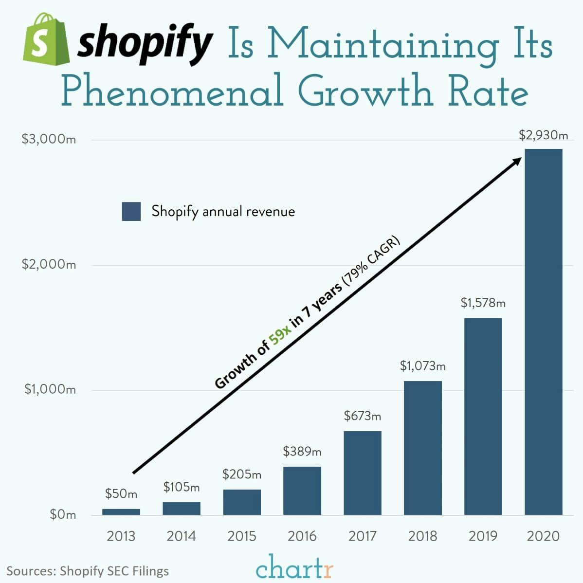 Shopify: The e-commerce platform has notched up another year of tremendous growth thumbnail