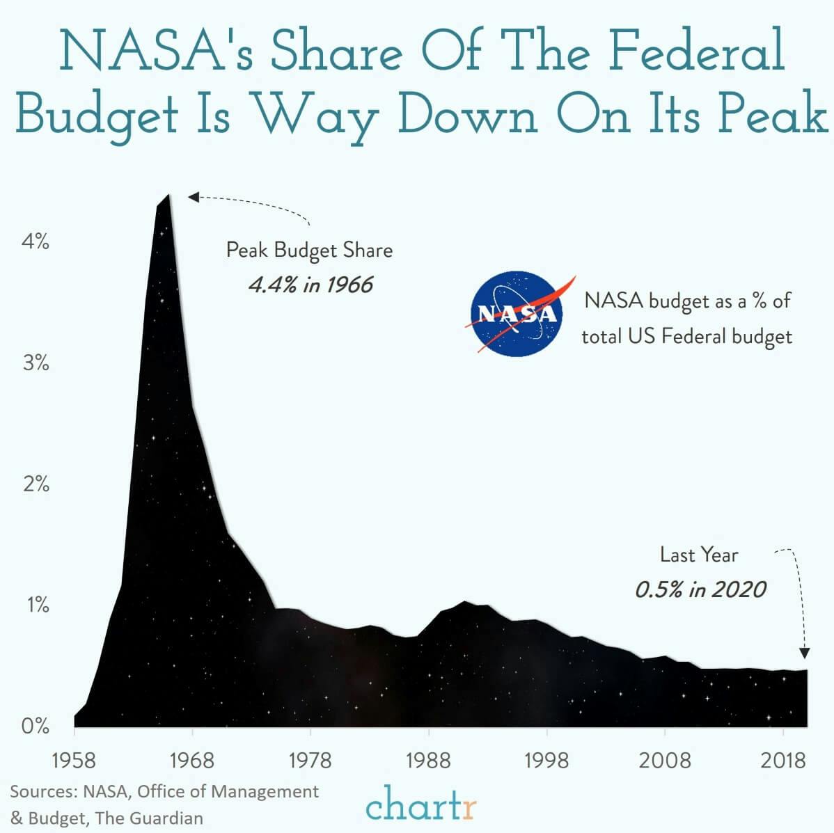 NASA: Should they get more funding? thumbnail
