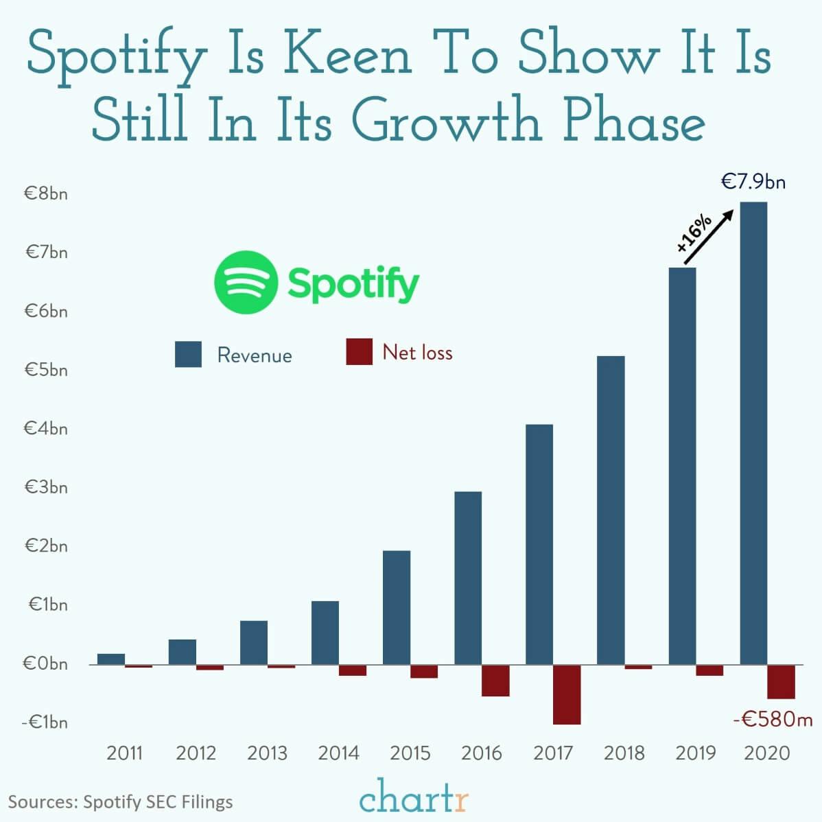Stay growthy: Why Spotify is so keen to show that it is still a "growth story" thumbnail