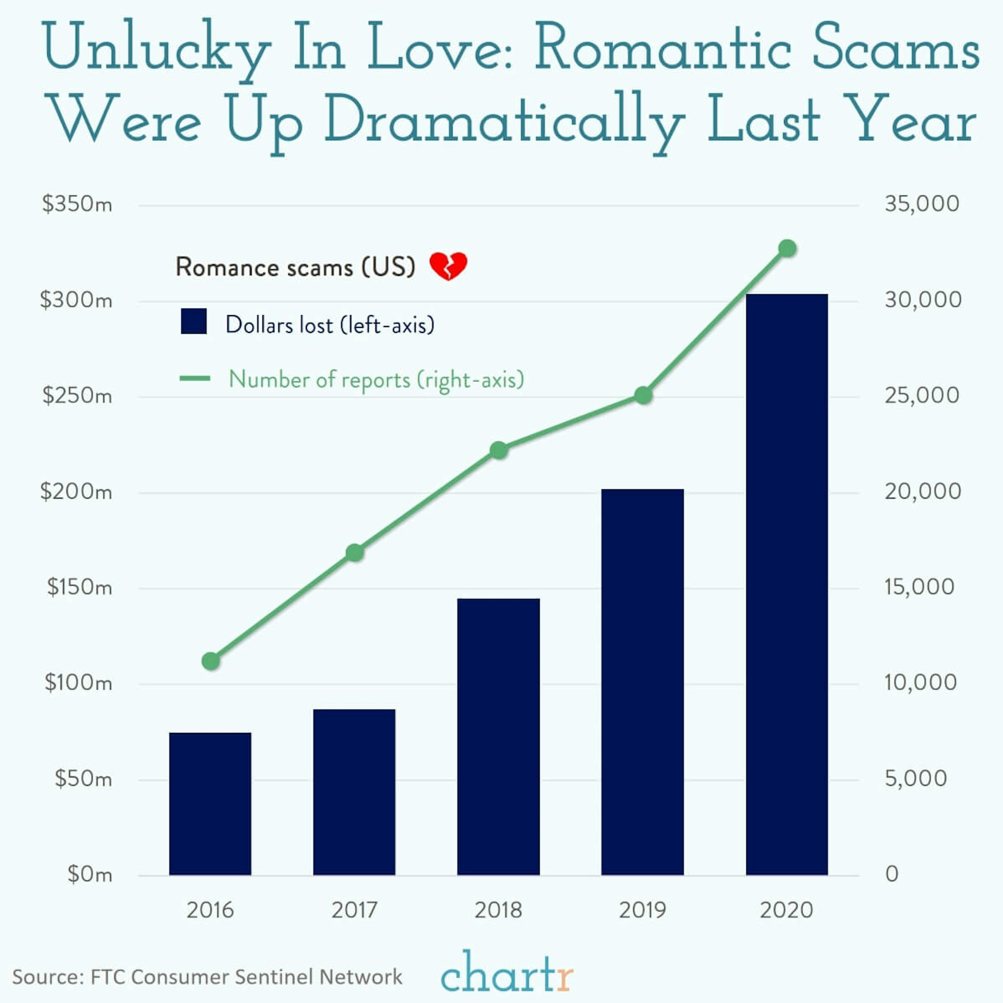 Romance scams: More than $300m was stolen in romantic scams in the US last year