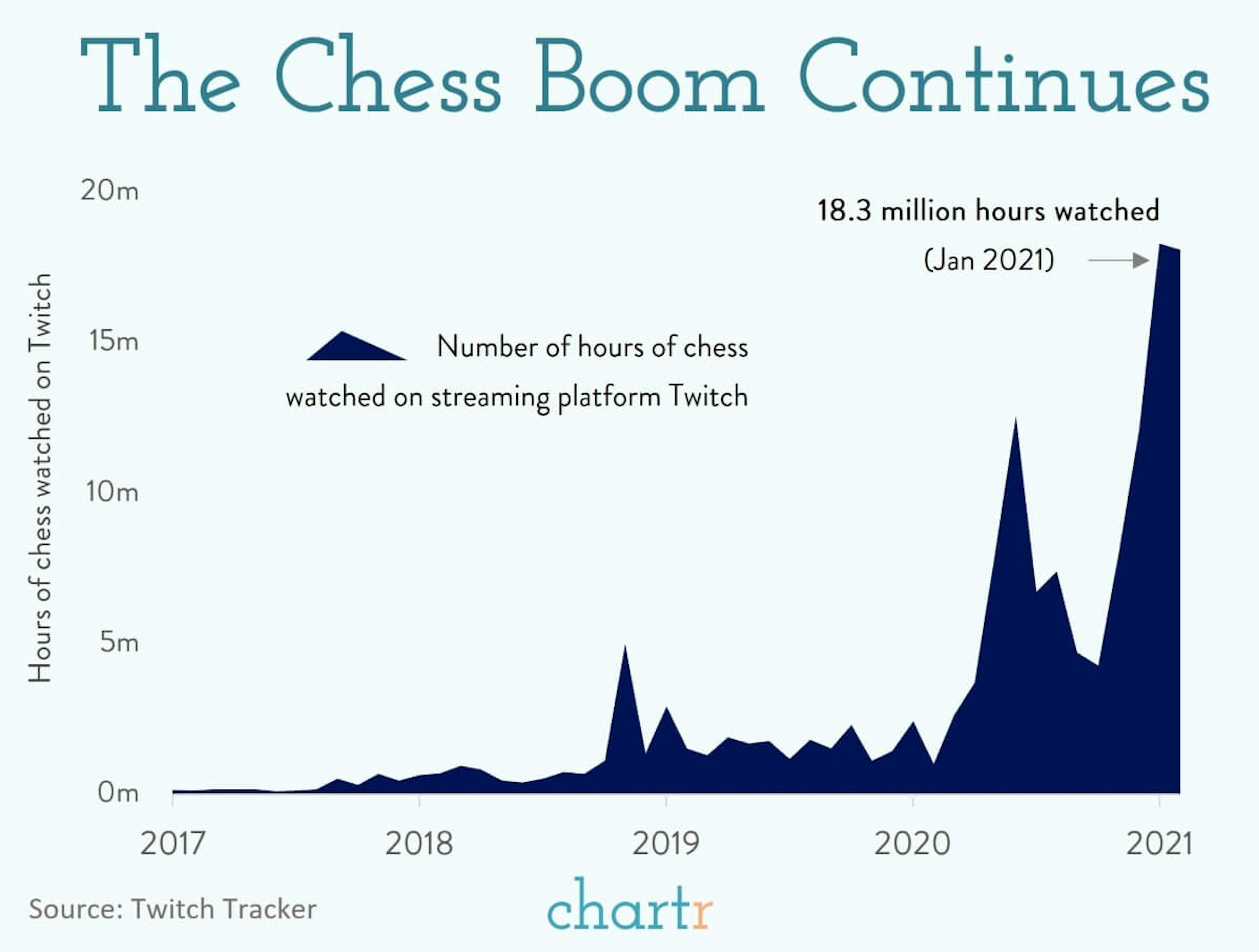 Chess boom: How the ancient game is re-inventing itself for the internet age