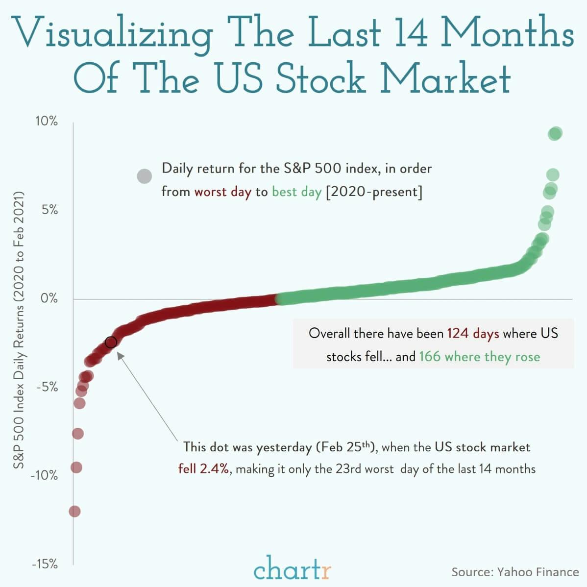 Visualizing the US stock market: We put yesterday's stock market moves into some recent context thumbnail