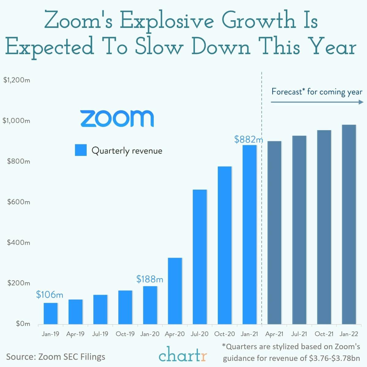 Zoom: The video conferencing company had quite a year, but how do the company's prospects look post-pandemic? thumbnail