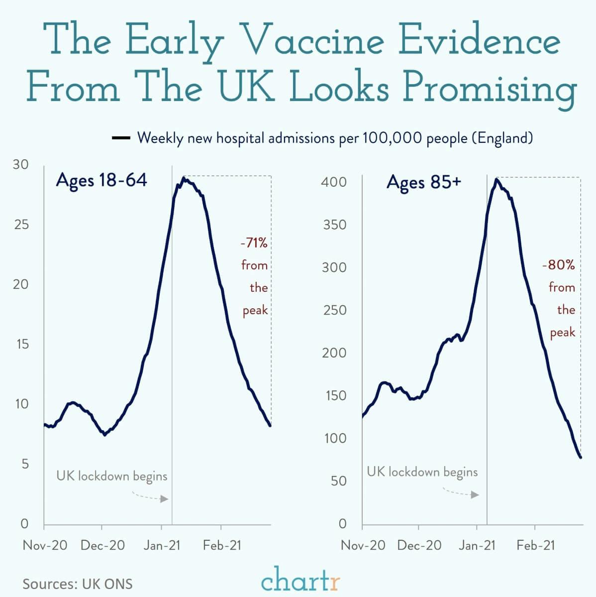 Vaccines: Data from the UK adds to the mounting evidence from around the world: the vaccines are working thumbnail