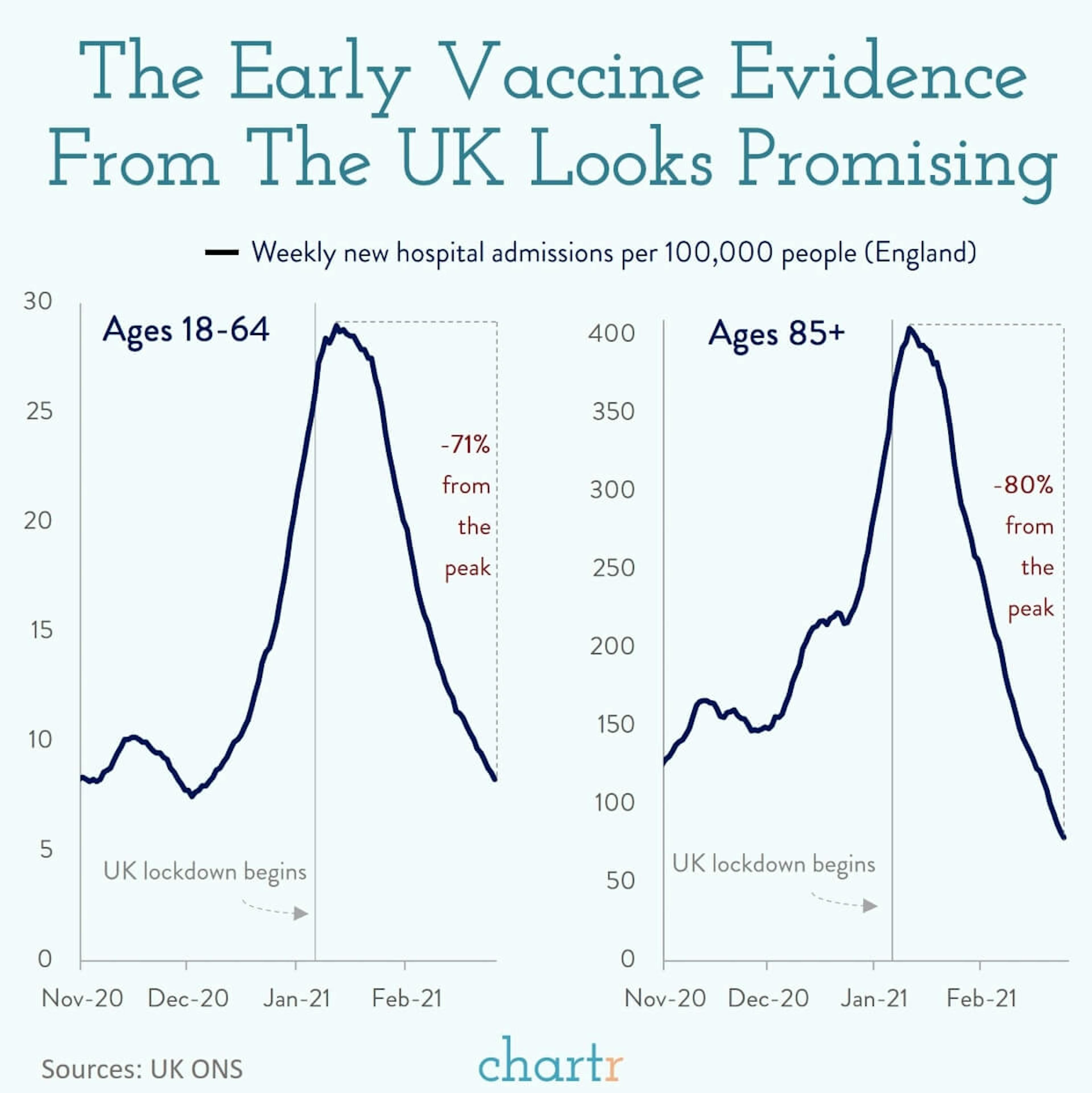 Vaccines: Data from the UK adds to the mounting evidence from around the world: the vaccines are working