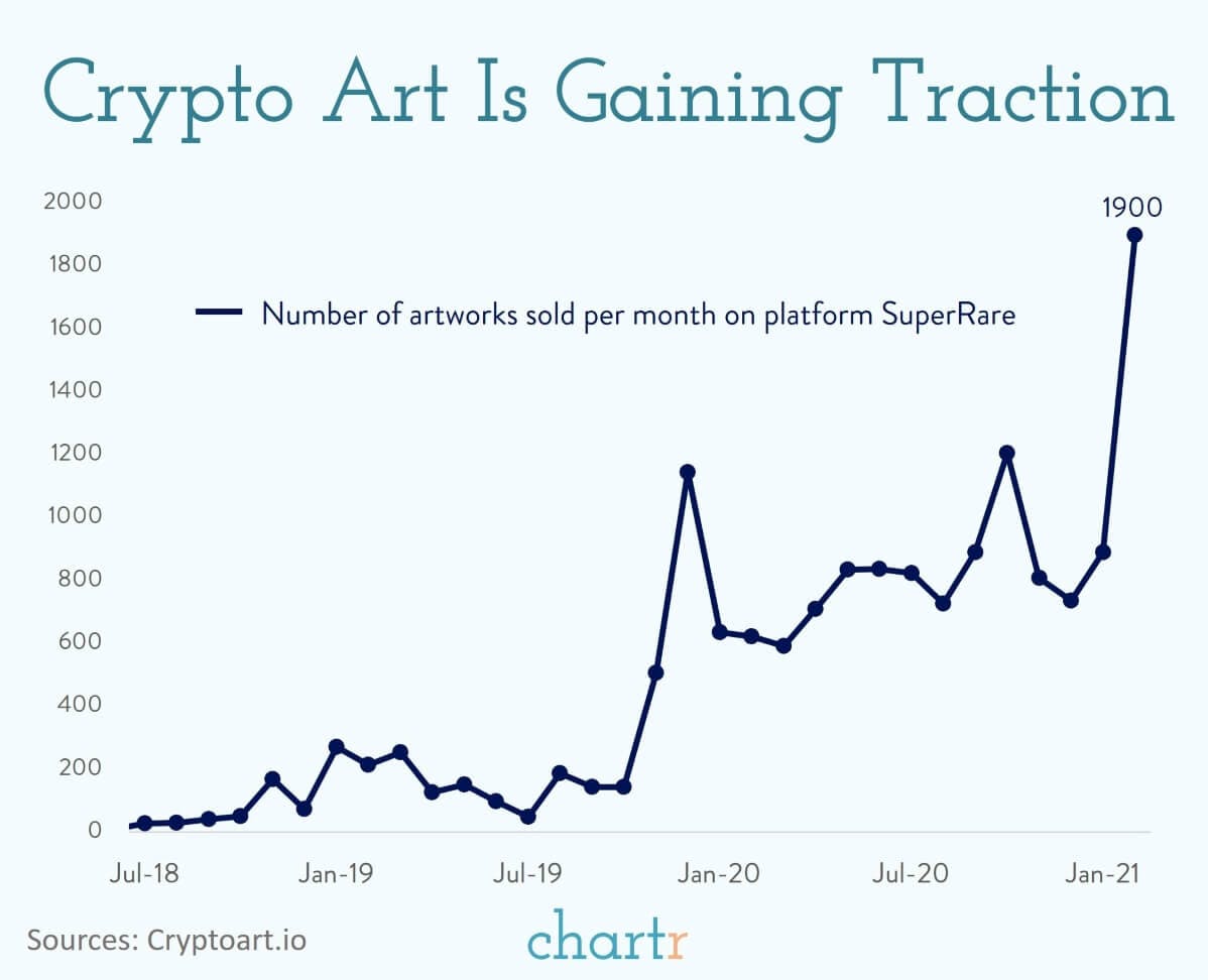 Crypto art: The latest use of blockchain is grabbing lots of headlines thumbnail