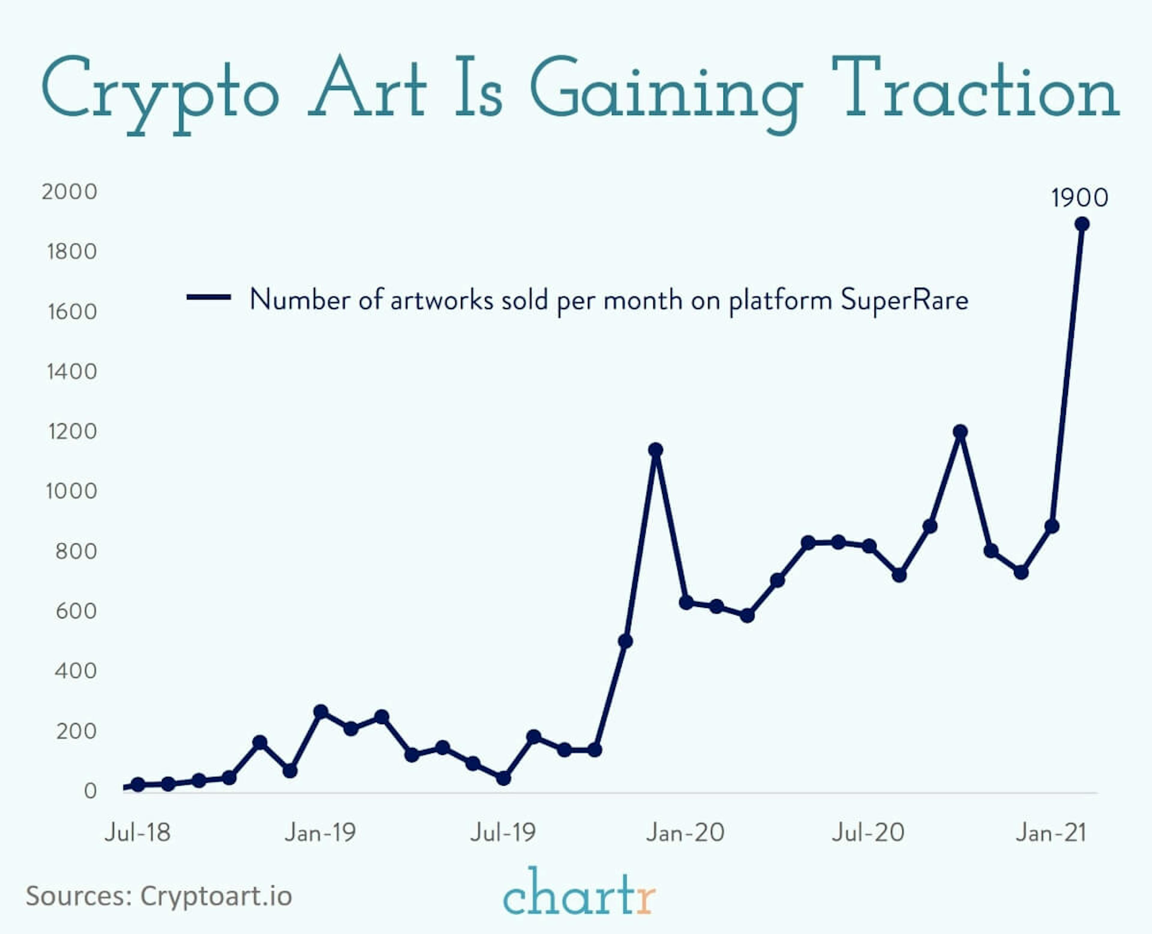 Crypto art: The latest use of blockchain is grabbing lots of headlines