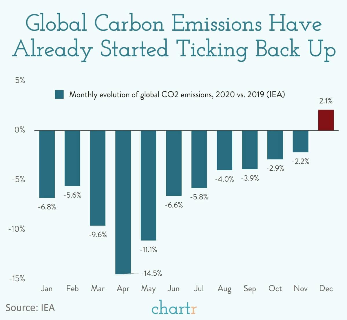 Carbon emissions: The latest data suggests they are already creeping back up thumbnail