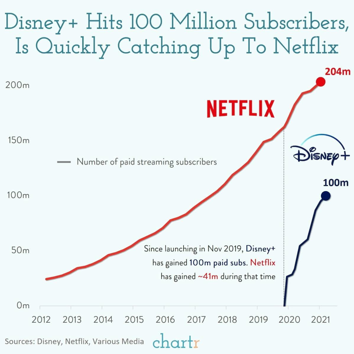 Disney vs. Netflix: Disney just hit a major streaming milestone thumbnail