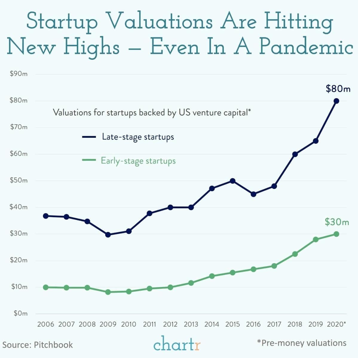 Startup valuations: Why venture capital investors are investing at higher and higher valuations thumbnail