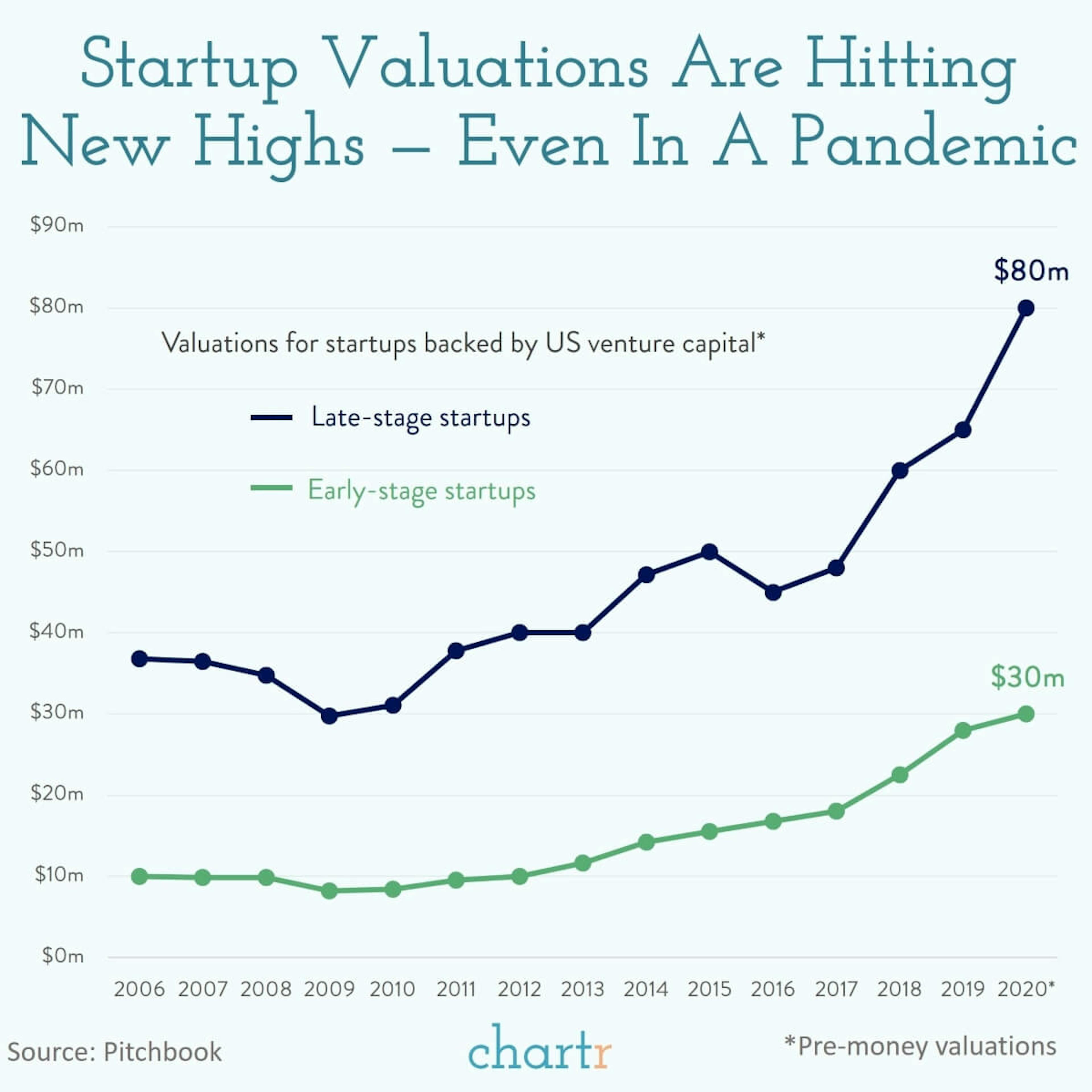 Startup valuations: Why venture capital investors are investing at higher and higher valuations