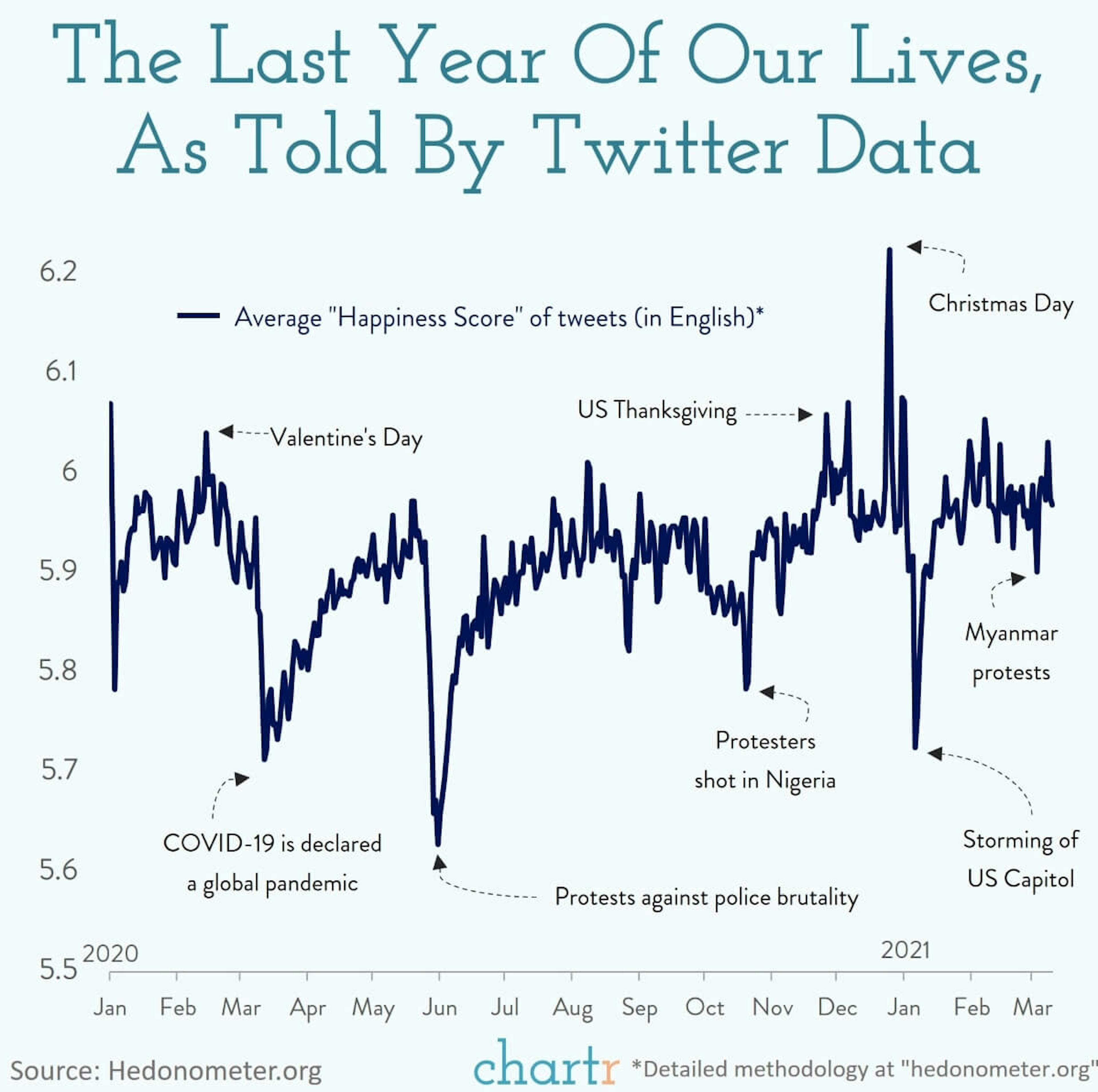 A year in tweets: We look back on the last year with data from Twitter