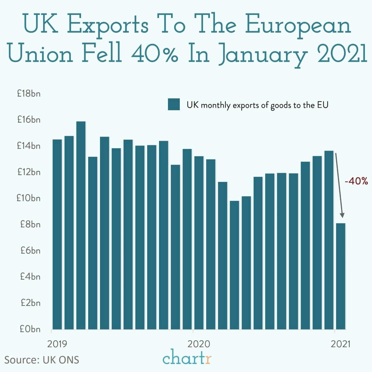 Brexit: The "B" word is back in the spotlight, as UK exports to the EU fell sharply in January thumbnail