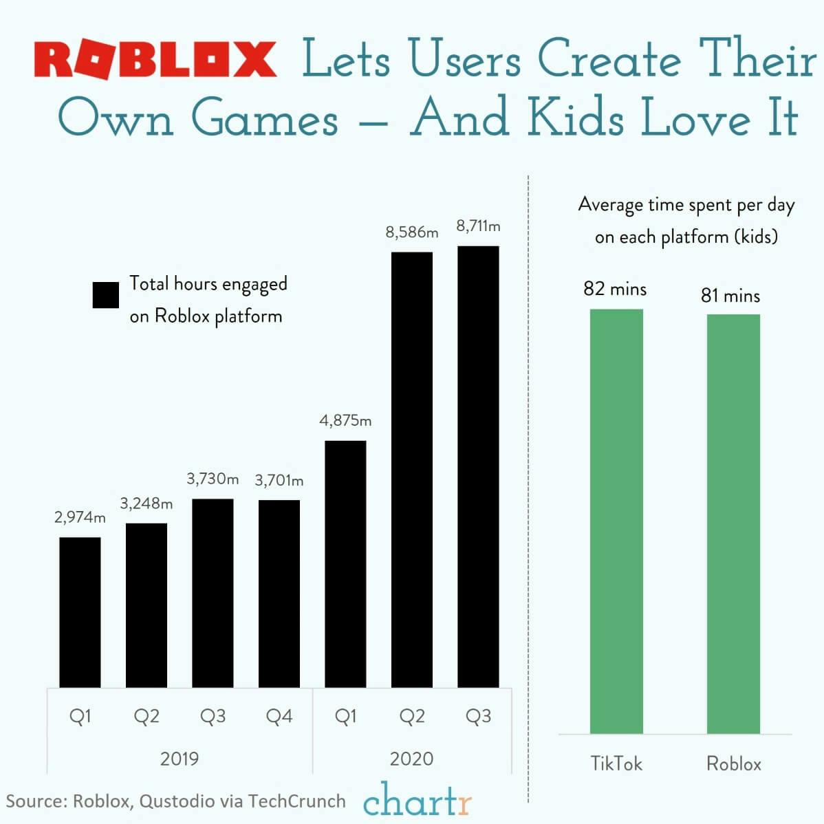 Roblox: The gaming platform that kids are obsessed with just joined the stock market thumbnail