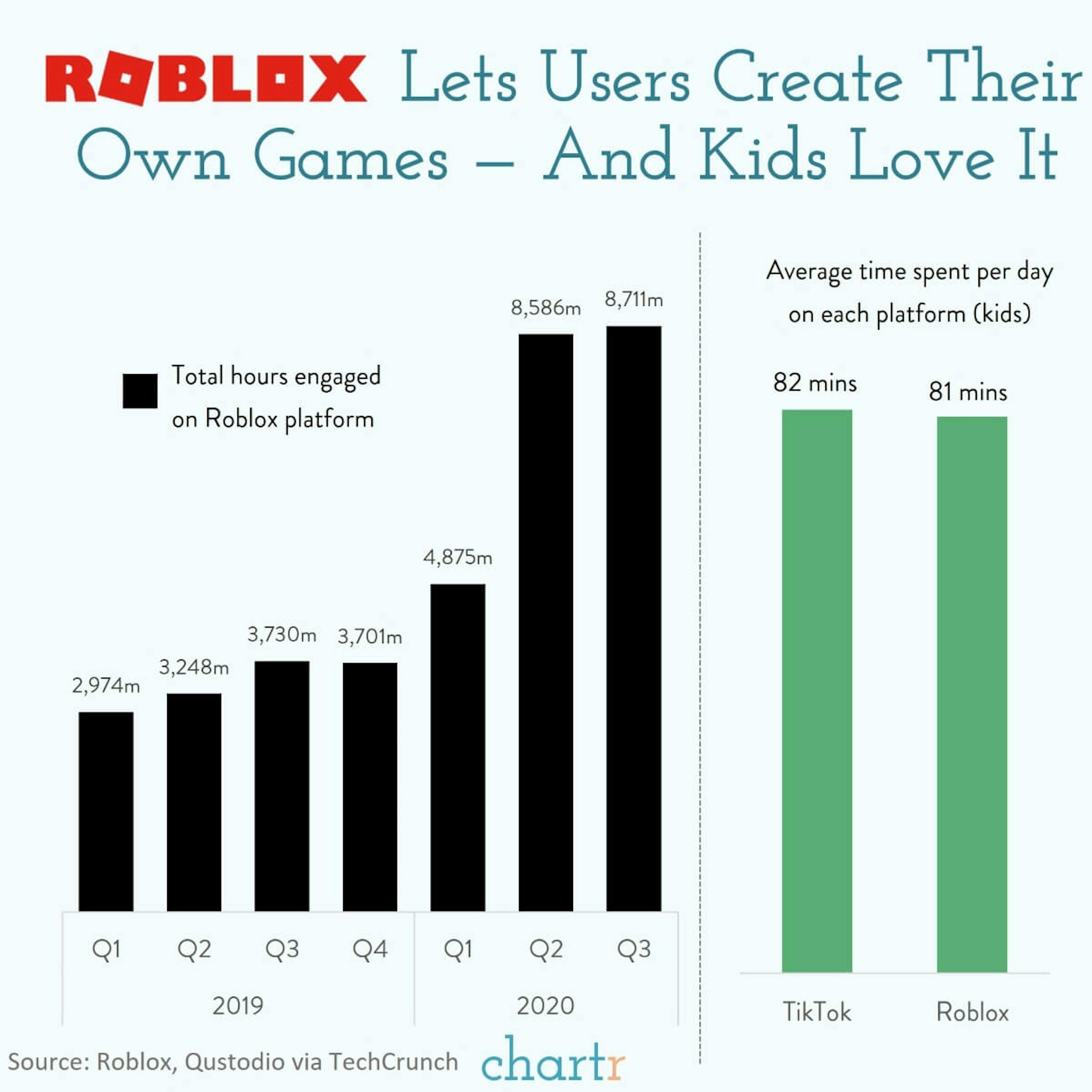 Roblox: The gaming platform that kids are obsessed with just joined the stock market