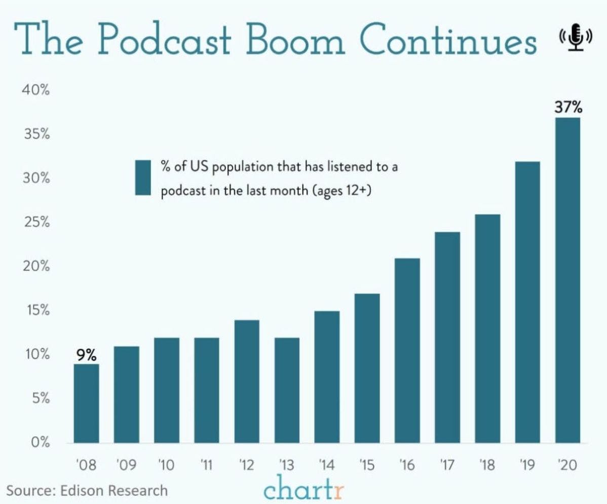 The podcast boom: Podcasts had a really good 2020, despite the lack of a commute thumbnail
