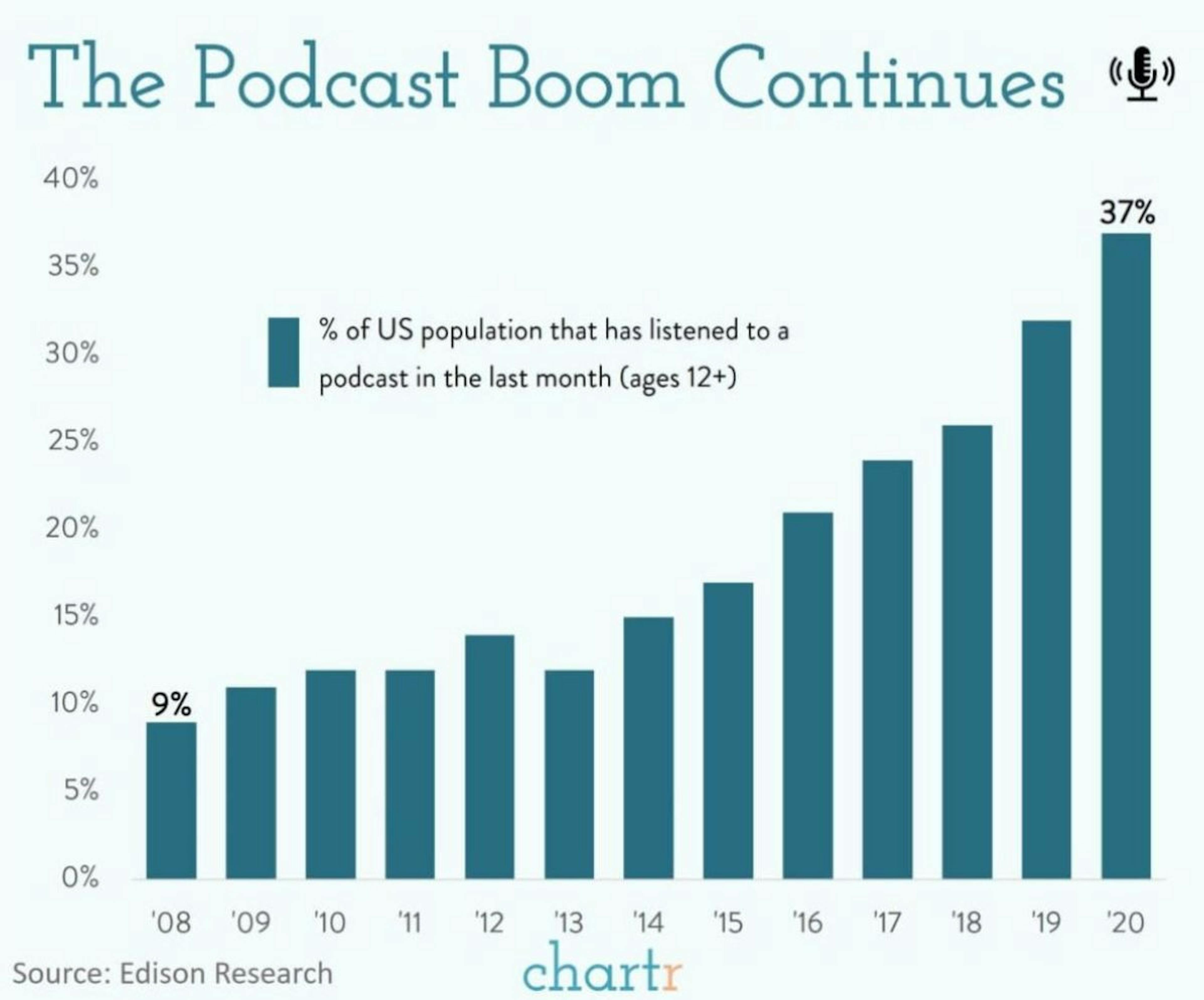 The podcast boom: Podcasts had a really good 2020, despite the lack of a commute