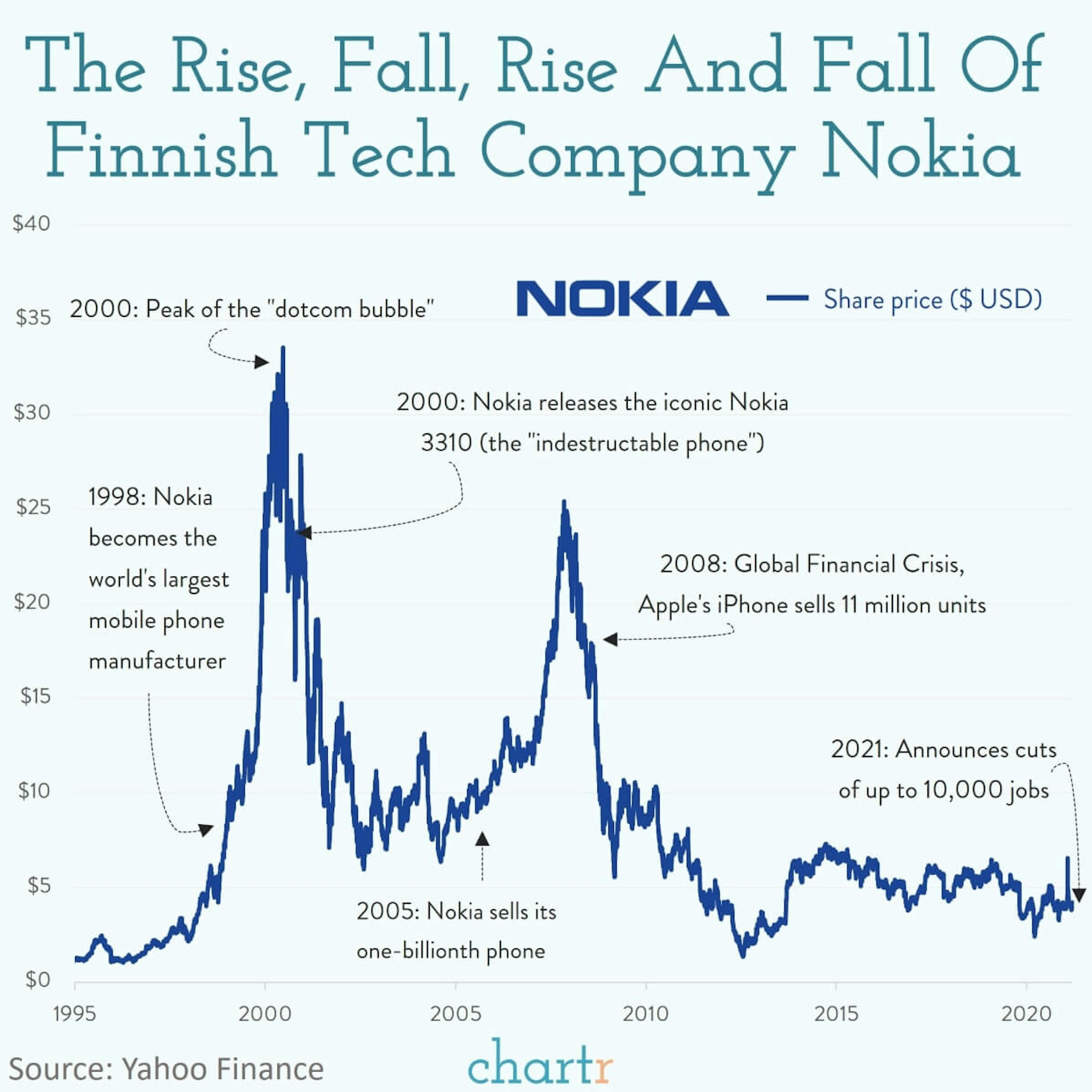 Nokia: We chart the rise and fall of Nokia — once king of mobile phones
