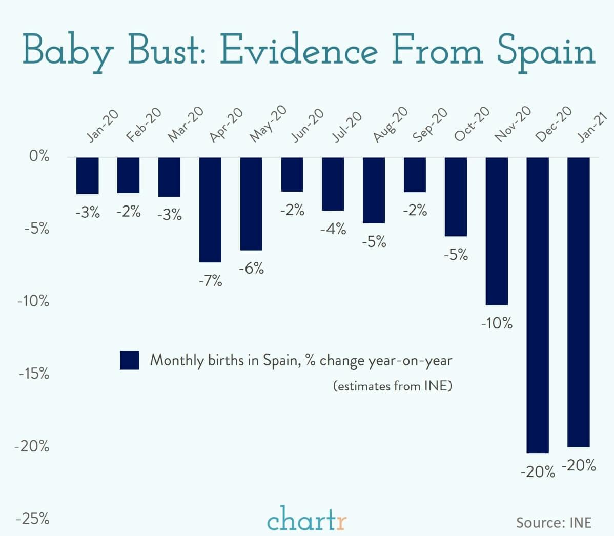 The baby bust: Evidence from Europe suggests people didn't make as many babies last year thumbnail