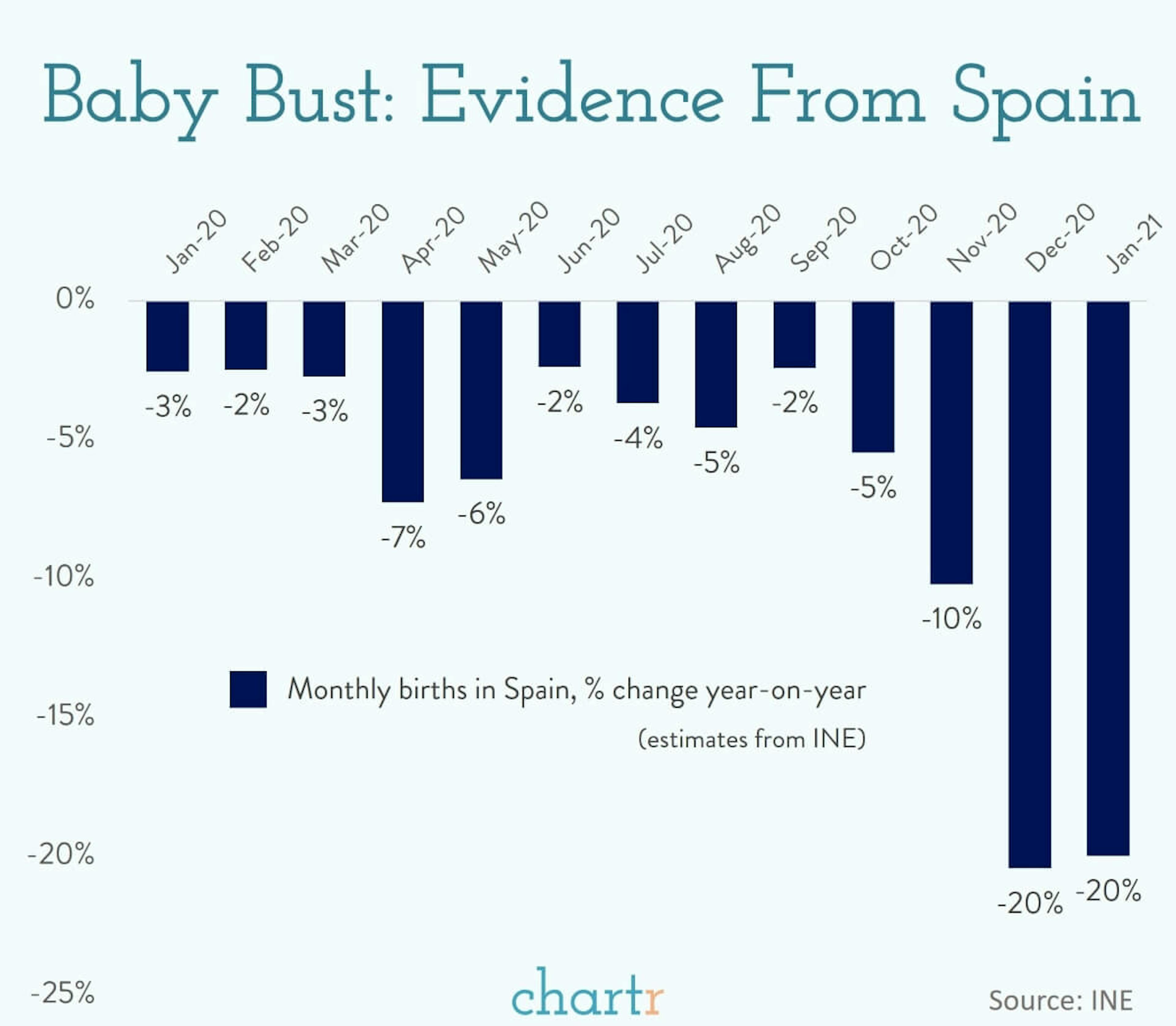 The baby bust: Evidence from Europe suggests people didn't make as many babies last year