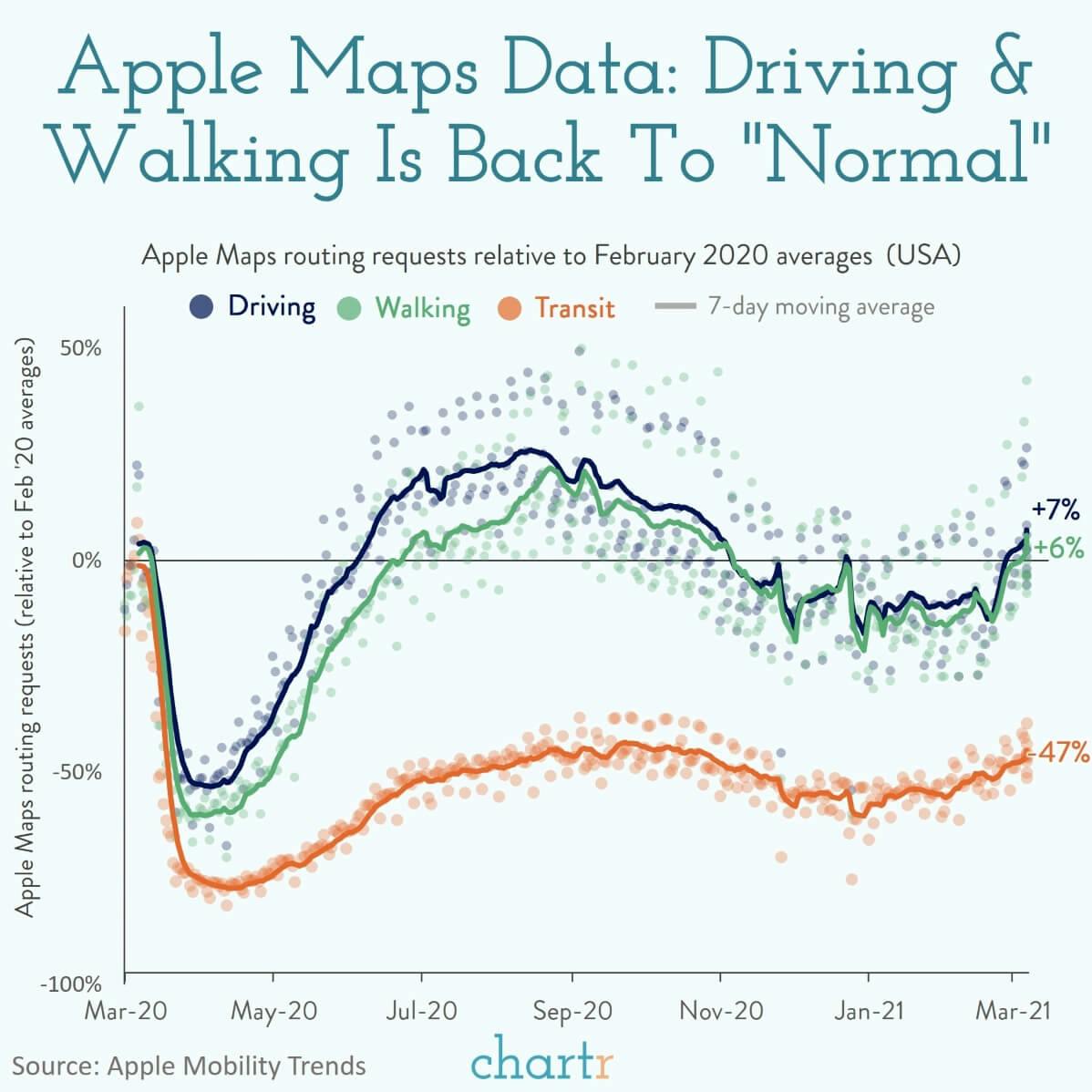 Gettin' around: How much are we moving around? We explore the latest data from Apple thumbnail
