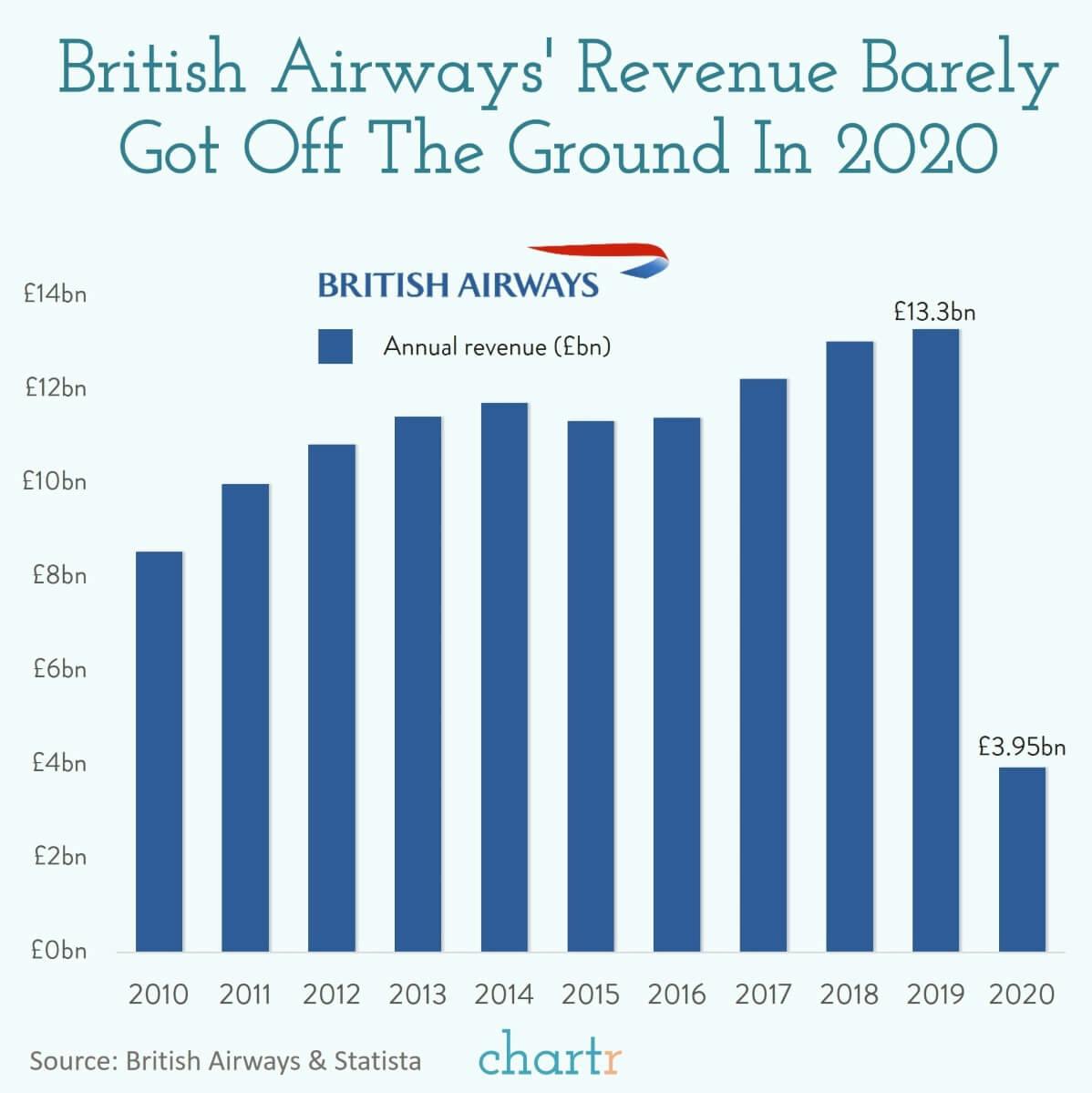 British Airways: The global airline is looking to sell its HQ, after a dismal 2020 thumbnail