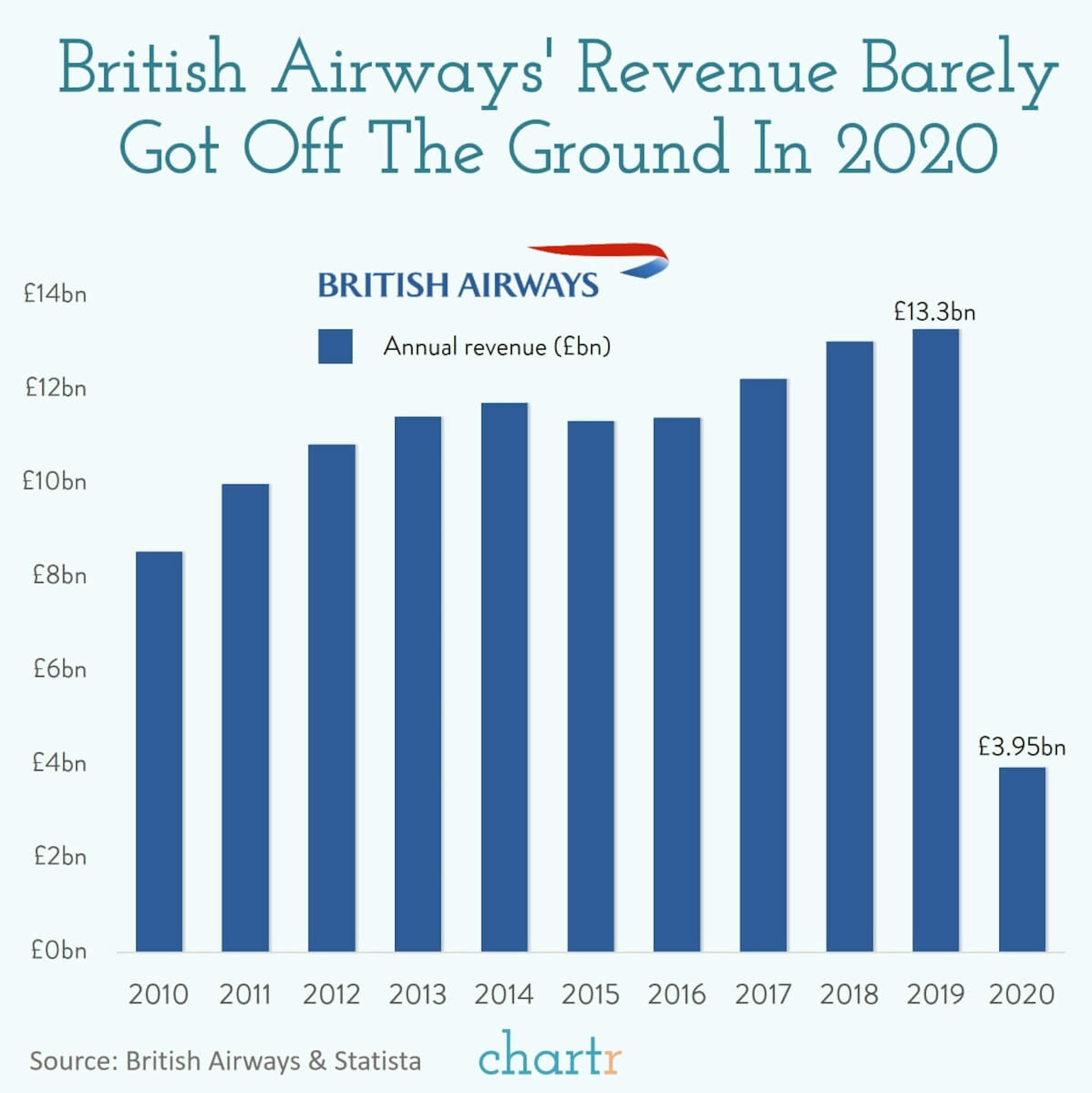 British Airways: The global airline is looking to sell its HQ, after a dismal 2020