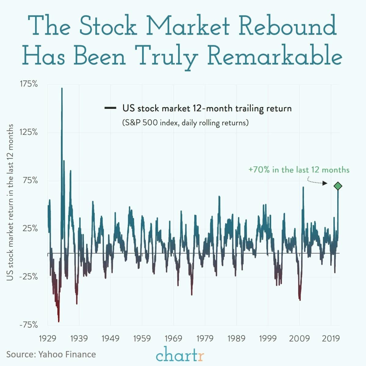 Stocks: Stock markets haven't risen this much in a 12-month period for a long, long time thumbnail