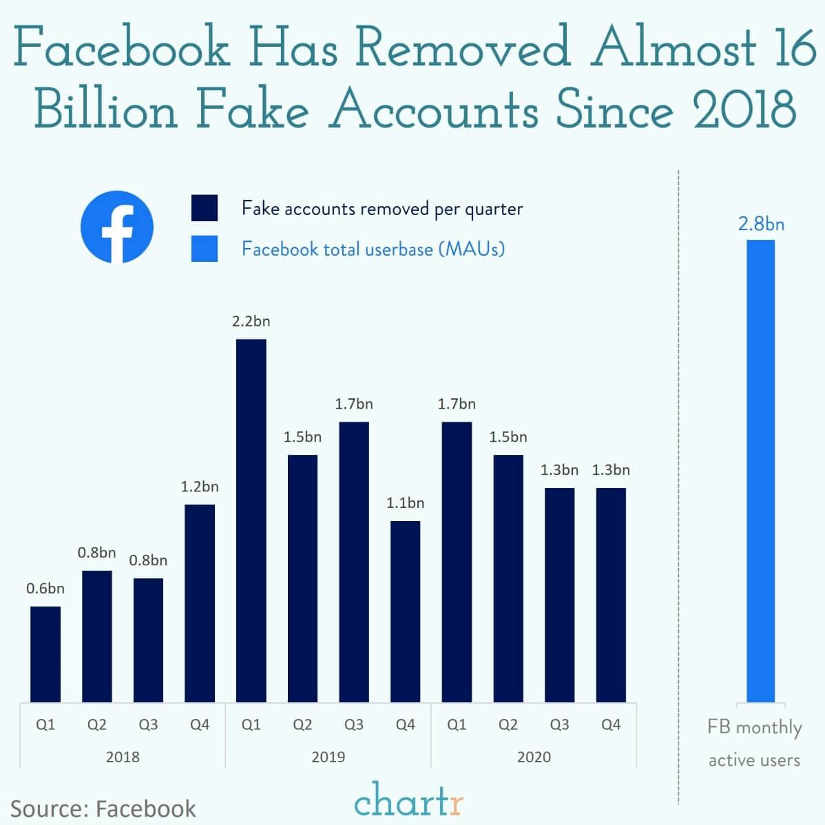 Facebook's fake accounts: How many fake accounts does Facebook delete? We explore thumbnail