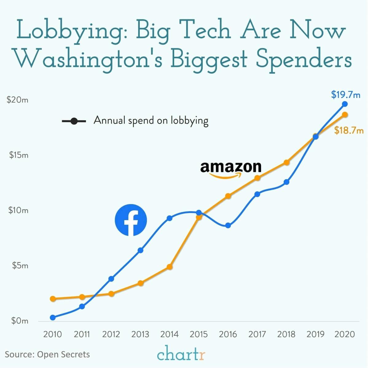 Lobbying: Big tech are the biggest spenders in Washington now thumbnail
